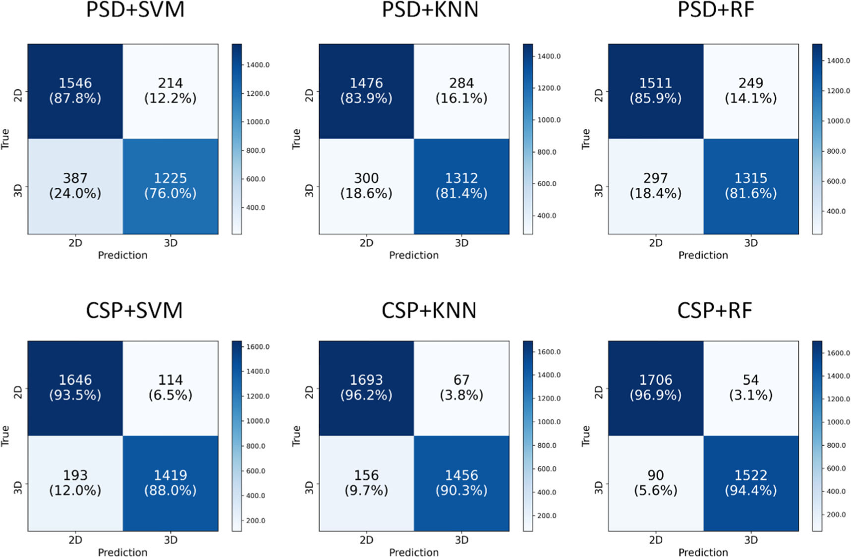 Classification of EEG evoked in 2D and 3D virtual reality: traditional ...