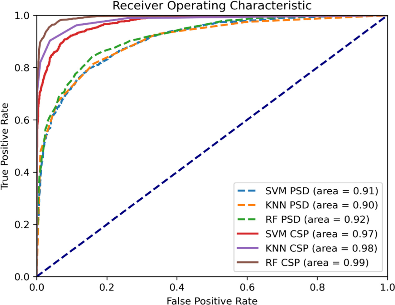 Classification of EEG evoked in 2D and 3D virtual reality: traditional ...