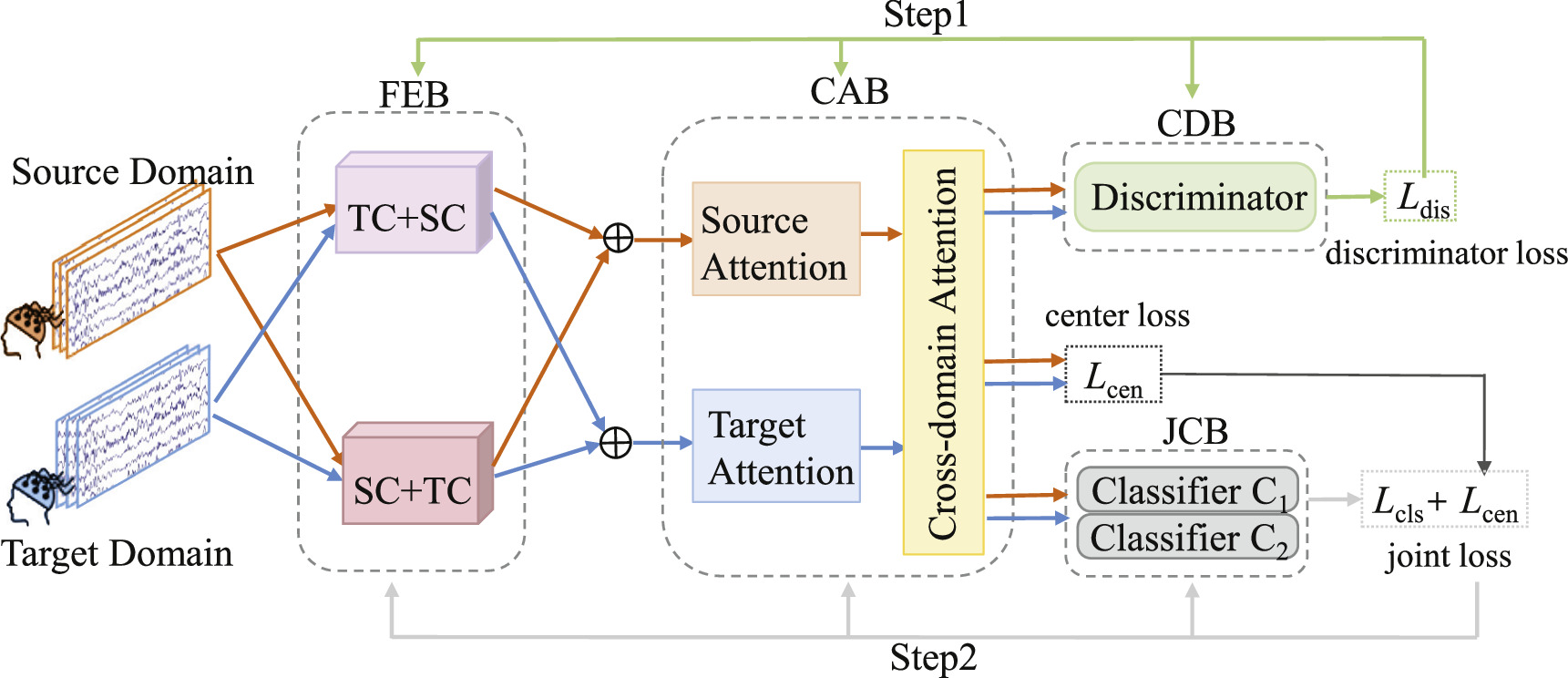 A class alignment network based on self-attention for cross-subject EEG ...