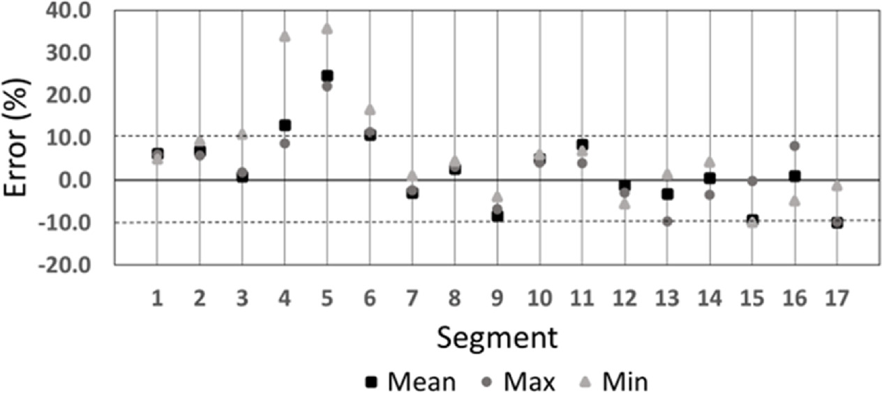 Validation of the SIMIND simulation code using the myocardial phantom ...