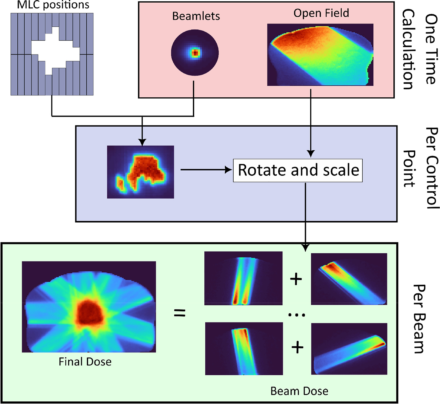 Matlab Histograms Radiotherapy Validation of a rapid algorithm for repeated intensity modulated ...