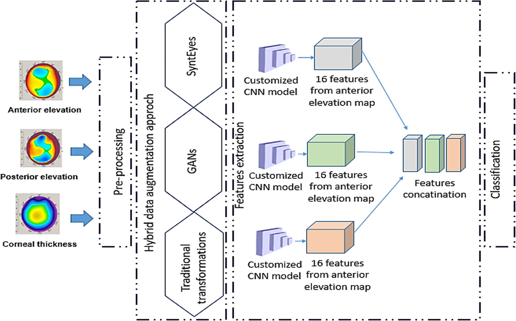 Hybrid data augmentation strategies for robust deep learning ...