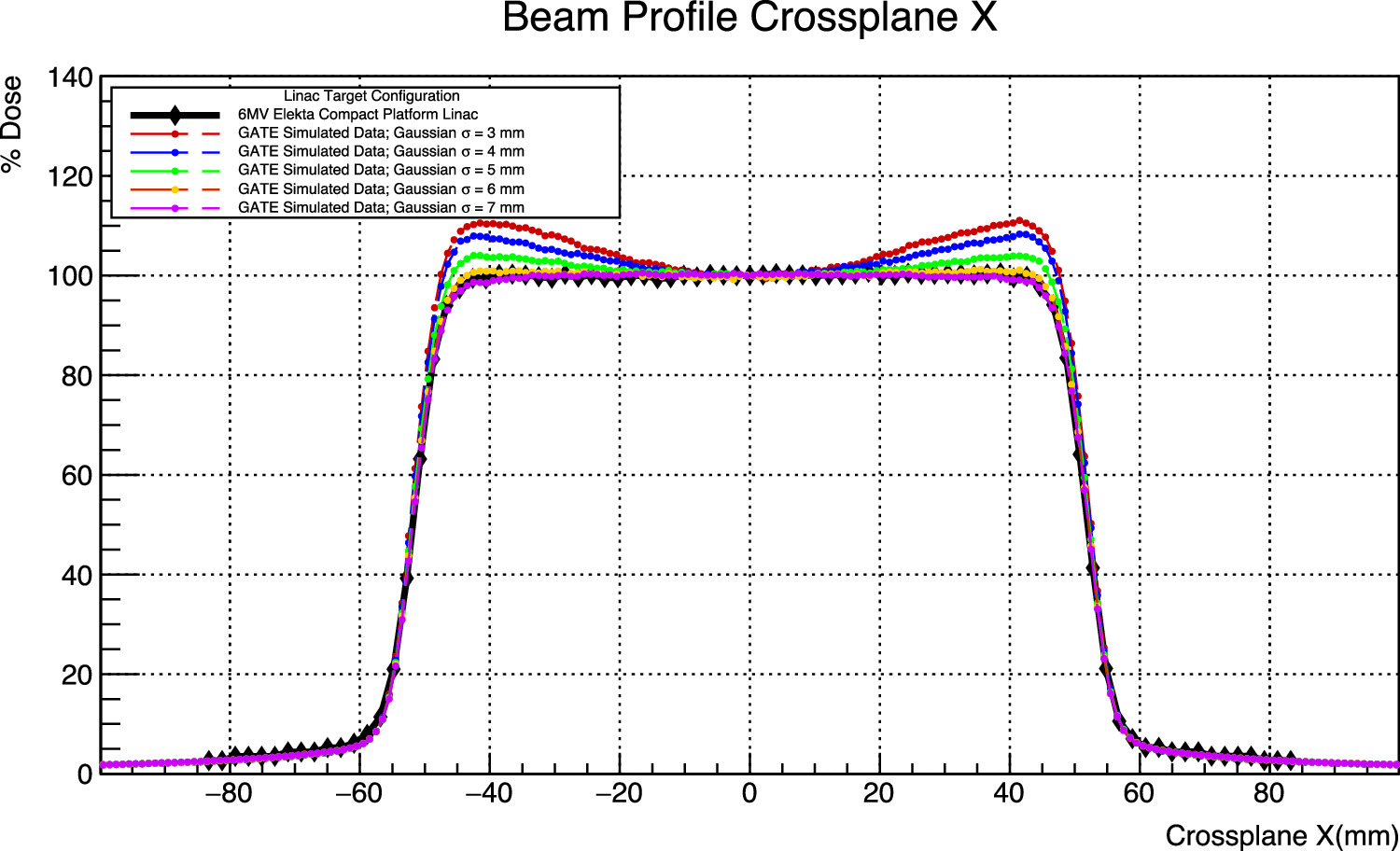 Modelling and validation of a 6 MV compact linear accelerator via Monte ...