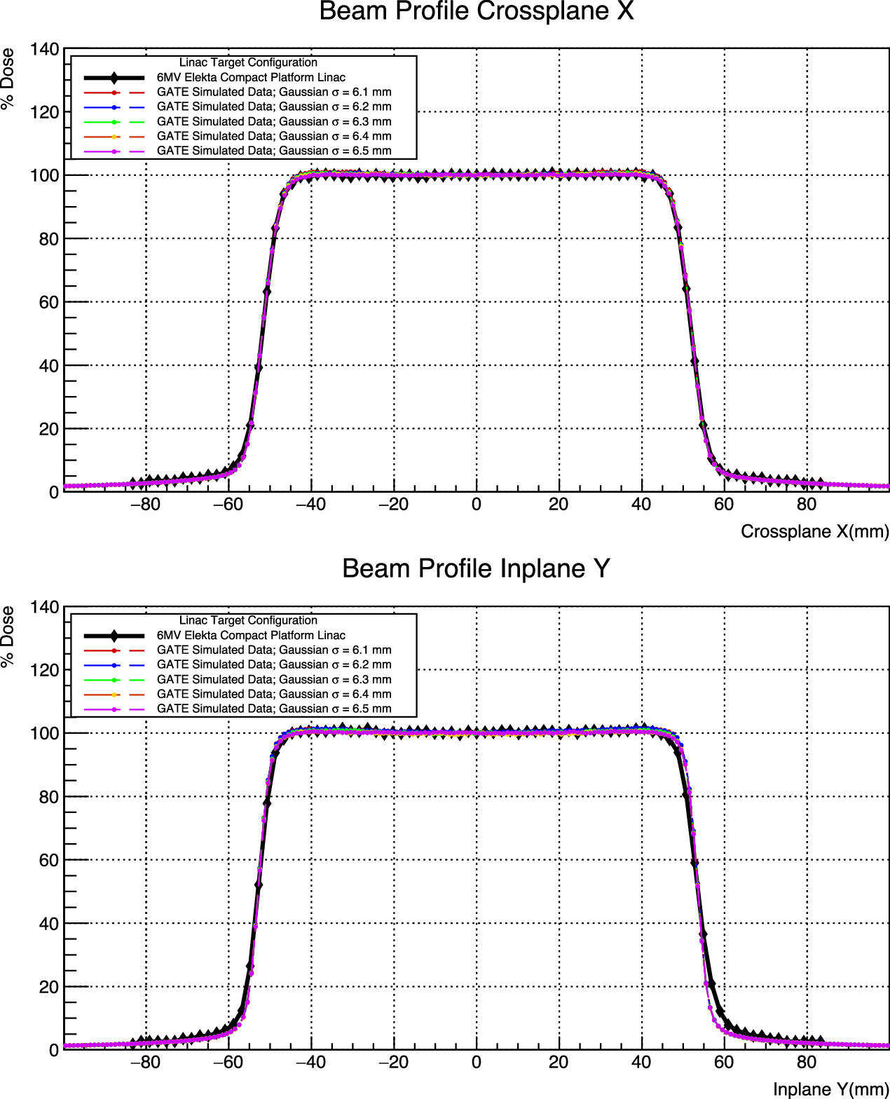 Modelling and validation of a 6 MV compact linear accelerator via Monte ...