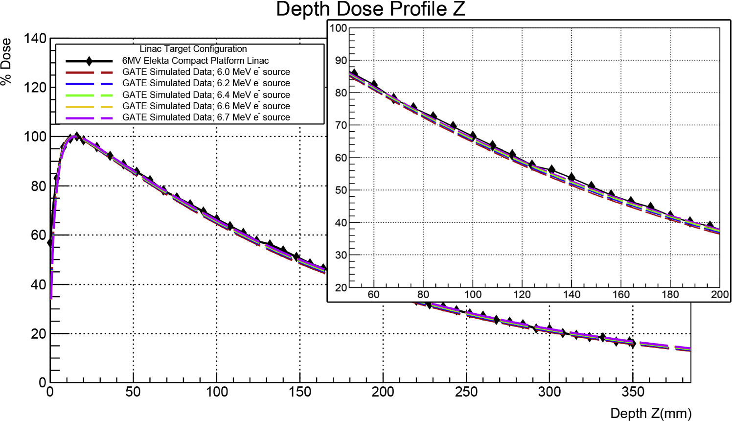 Modelling and validation of a 6 MV compact linear accelerator via Monte ...