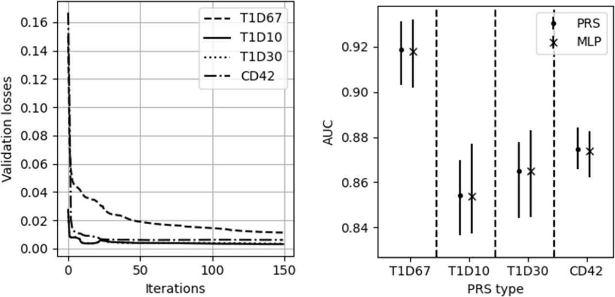 Exploring the application of deep learning methods for polygenic risk ...