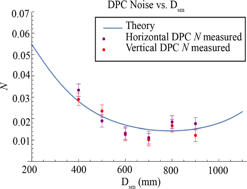 Source To Object Distance Optimization of signal and noise in x-ray phase and dark field imaging ...