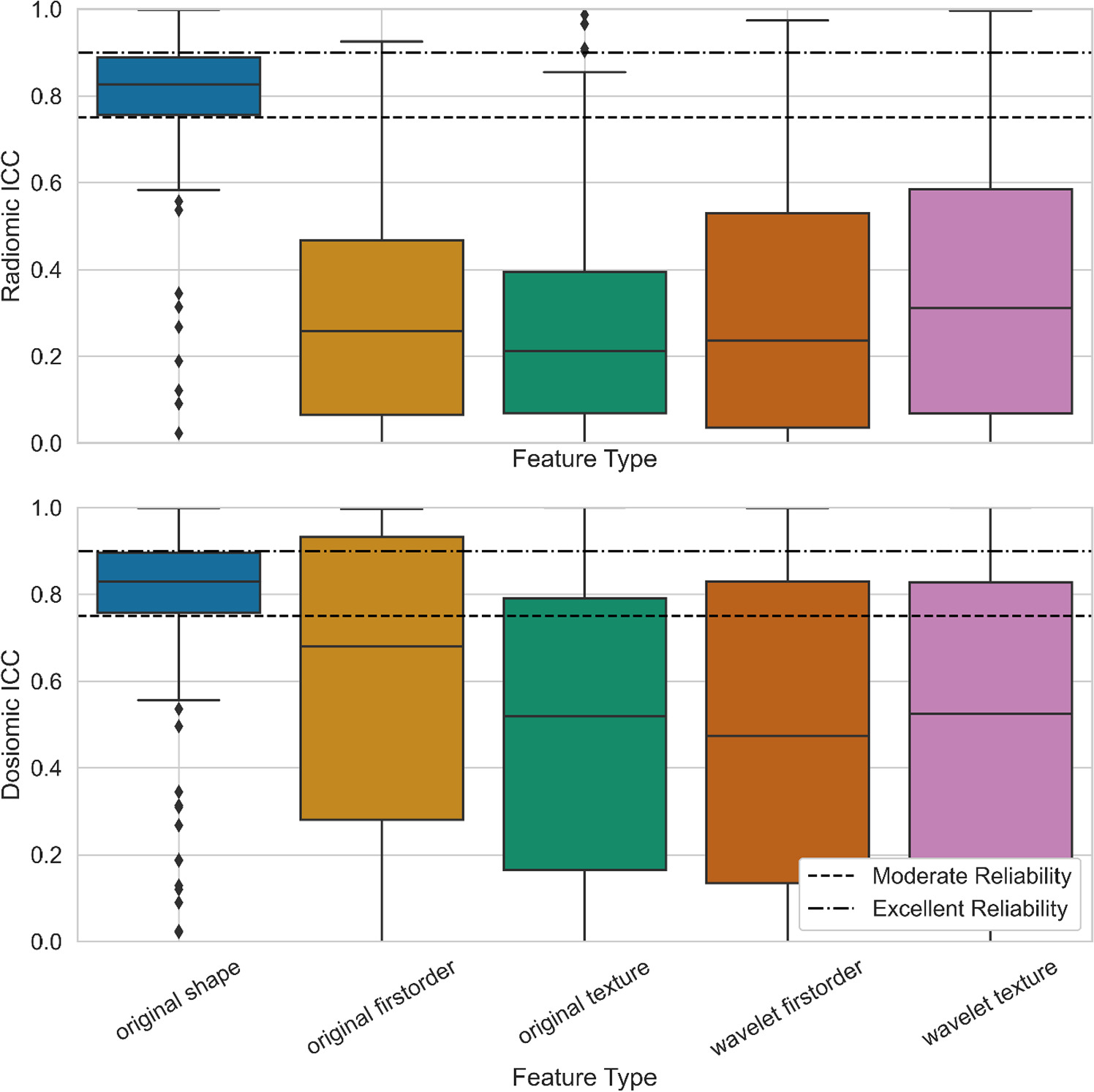 Omic Feature Multi-omic feature reliability of deformable image registration-based ...