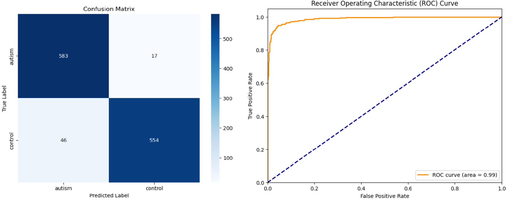 An interpretable deep learning approach for autism spectrum disorder ...