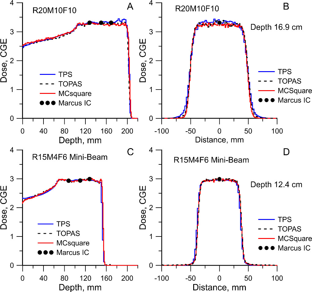 Implementation and validation of a fast Monte Carlo code as a secondary ...