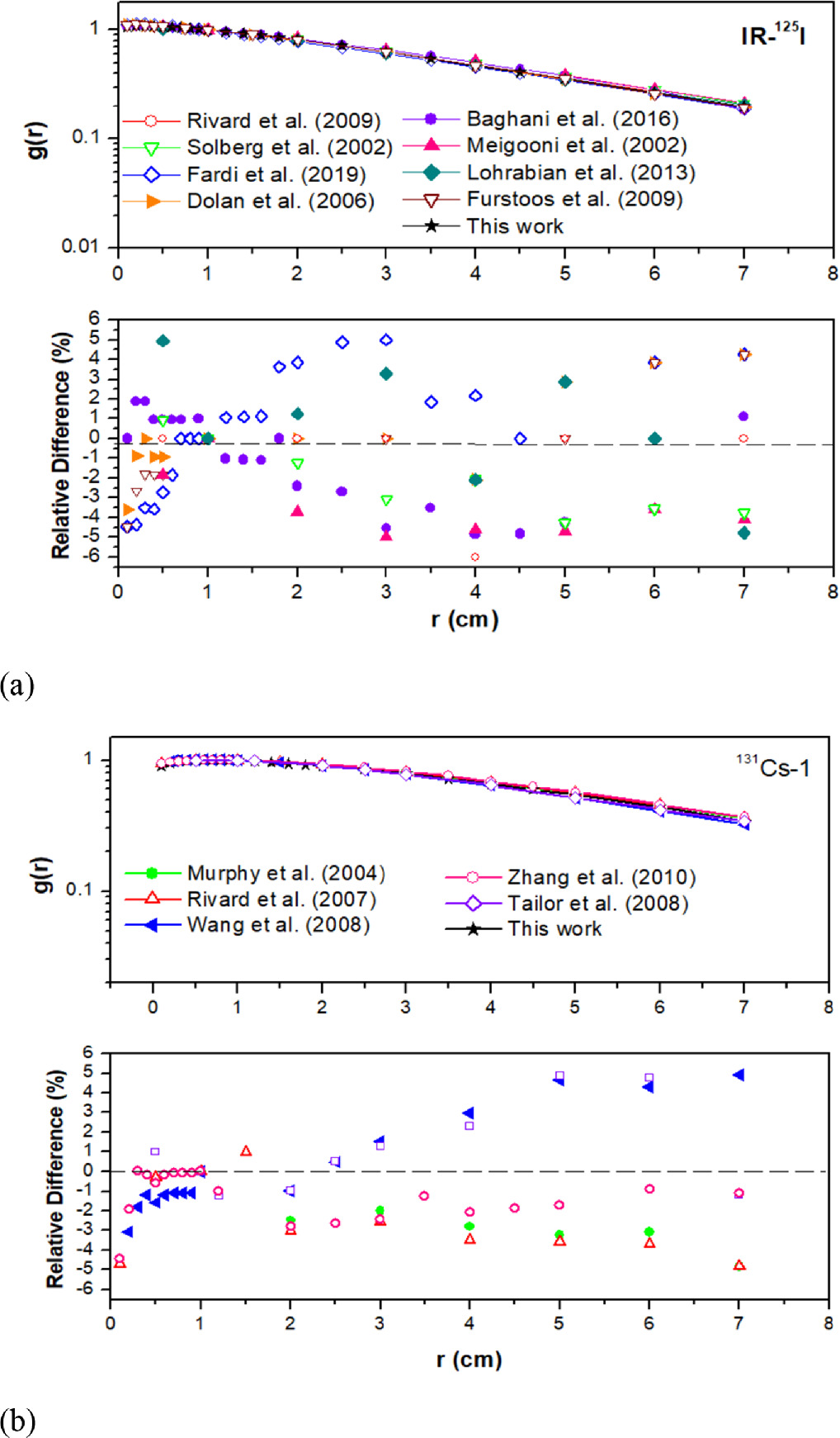 Predicting radial dose function of LDR brachytherapy sources in the ...