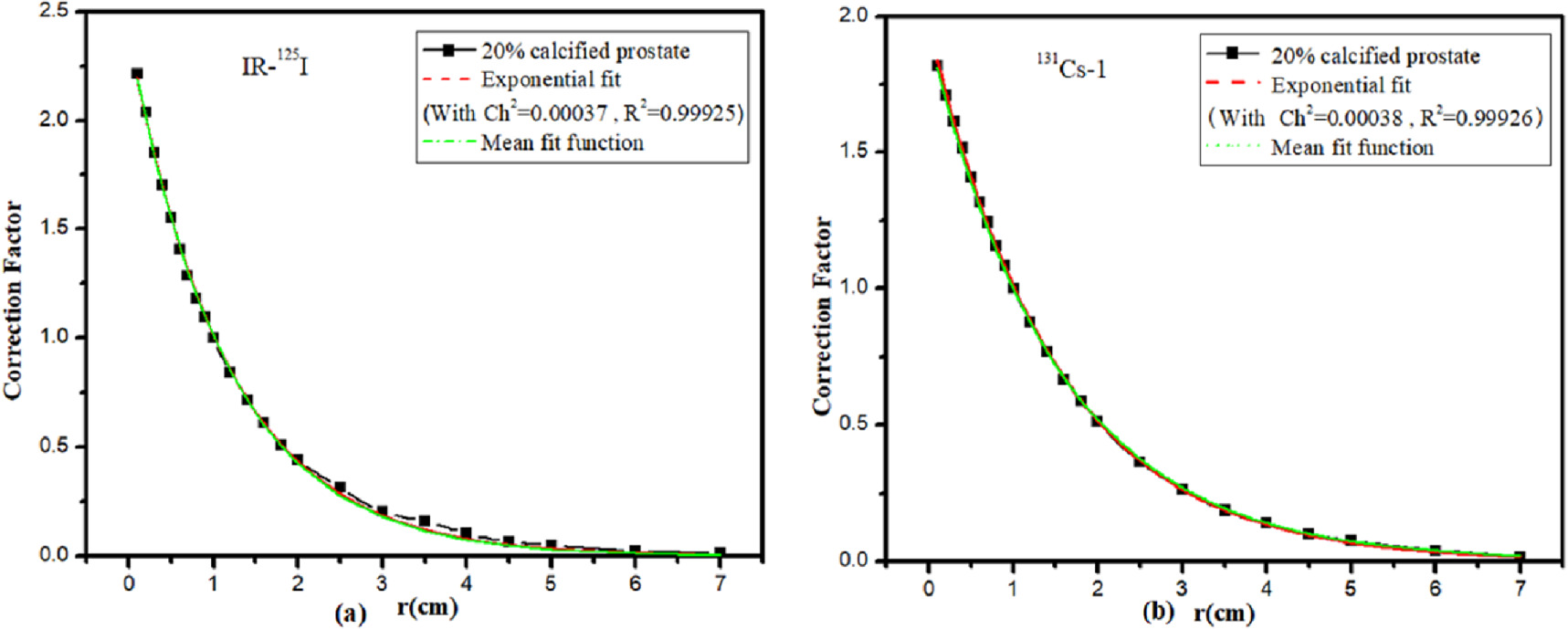 Predicting radial dose function of LDR brachytherapy sources in the ...