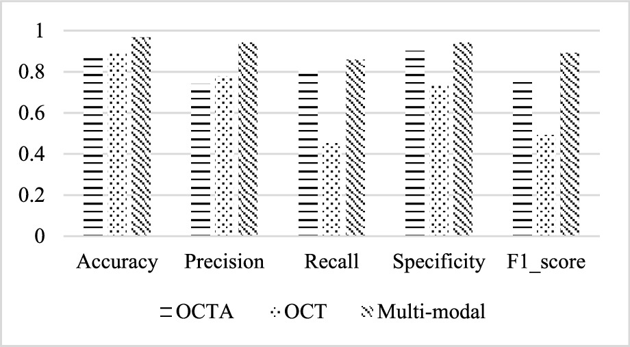 Multi-modal classification of retinal disease based on convolutional ...