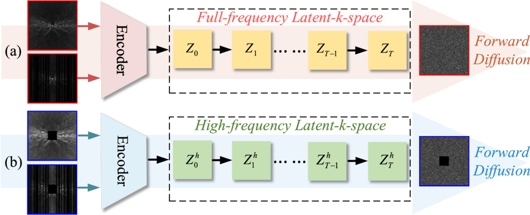 Latent-k-space of refinement diffusion model for accelerated MRI ...