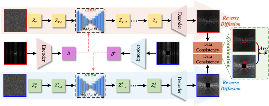Latent-k-space of refinement diffusion model for accelerated MRI ...