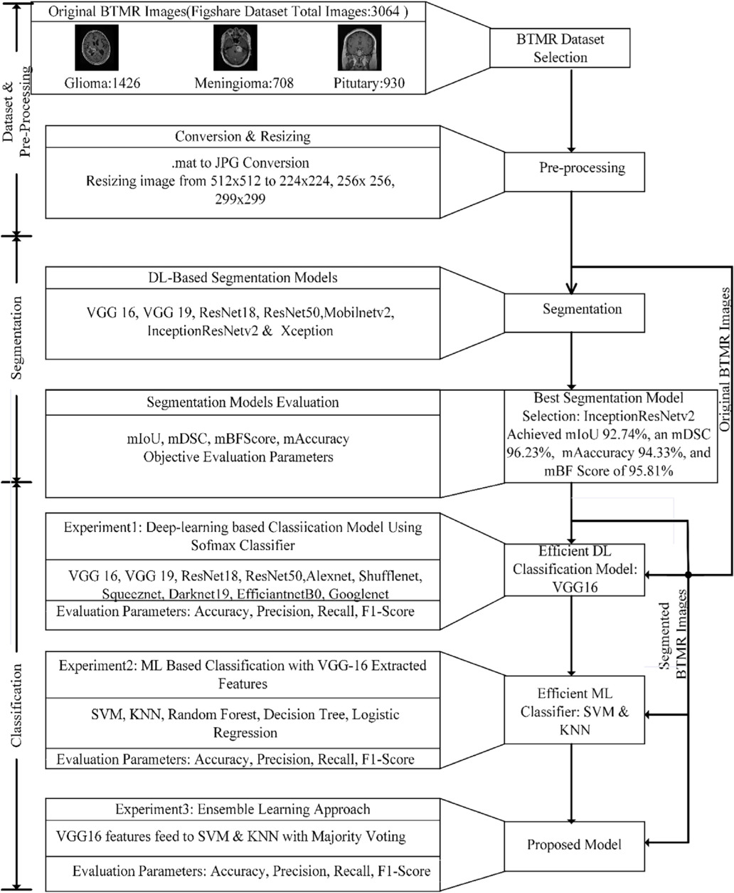 A hybrid model for brain tumor classification via deep feature ...