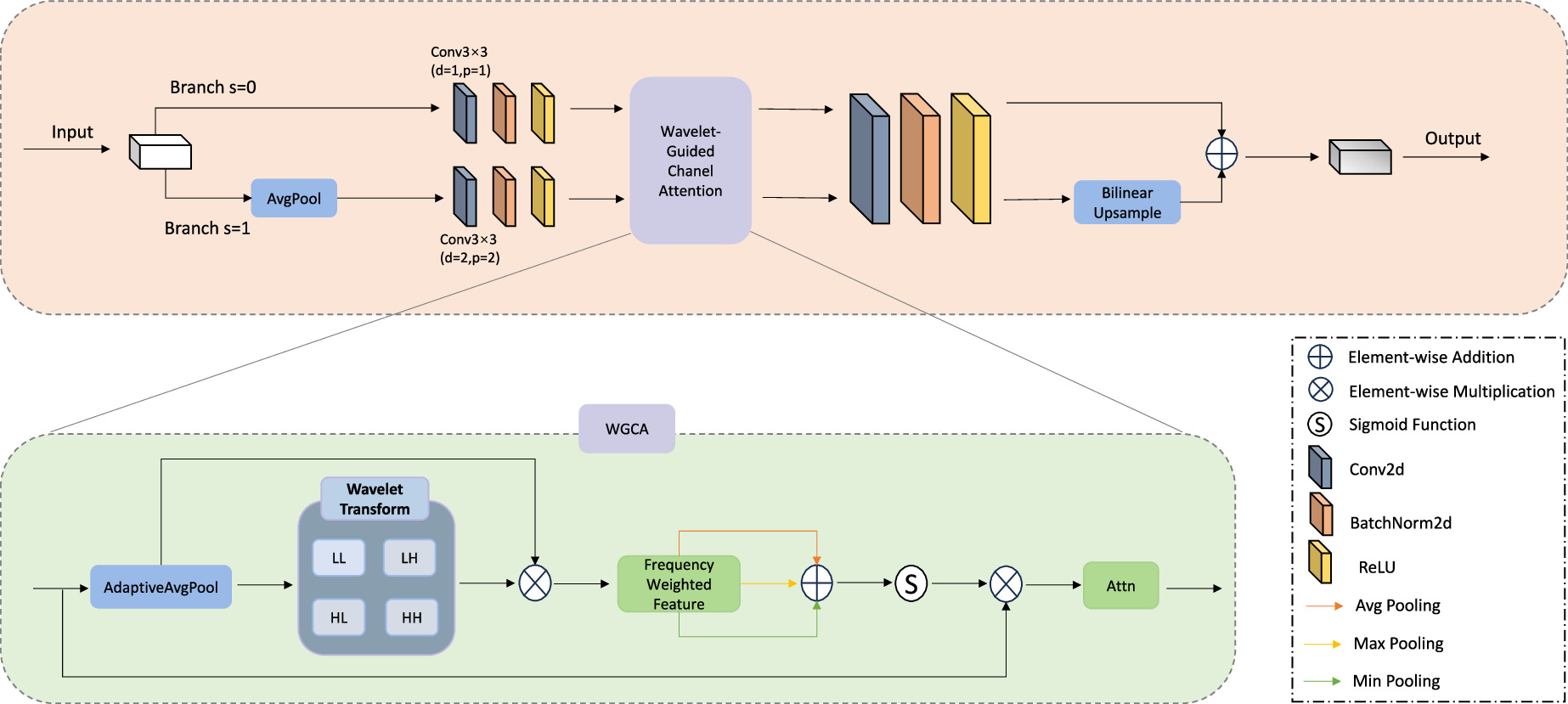Generalizable 2D medical image segmentation via wavelet-guided spatial ...