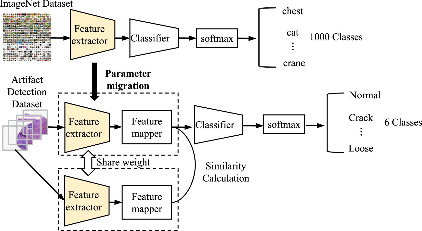 Artifact Classification System DCDSN: dual-color domain siamese network for multi-classification of ...