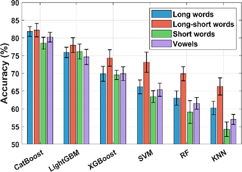 Machine learning based classification of imagined speech ...