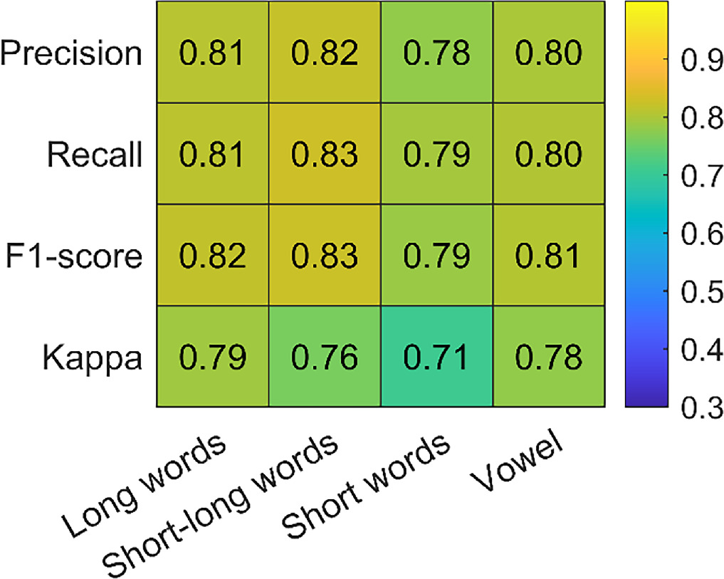 Machine learning based classification of imagined speech ...
