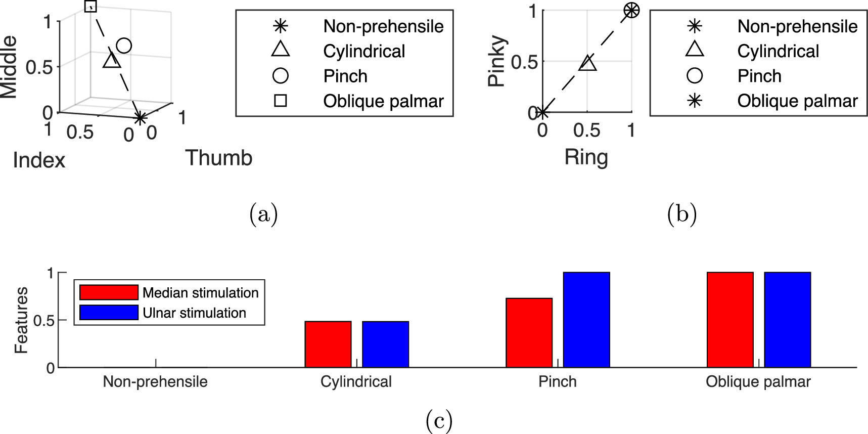Somatotopic non-invasive proprioceptive feedback strategy for ...