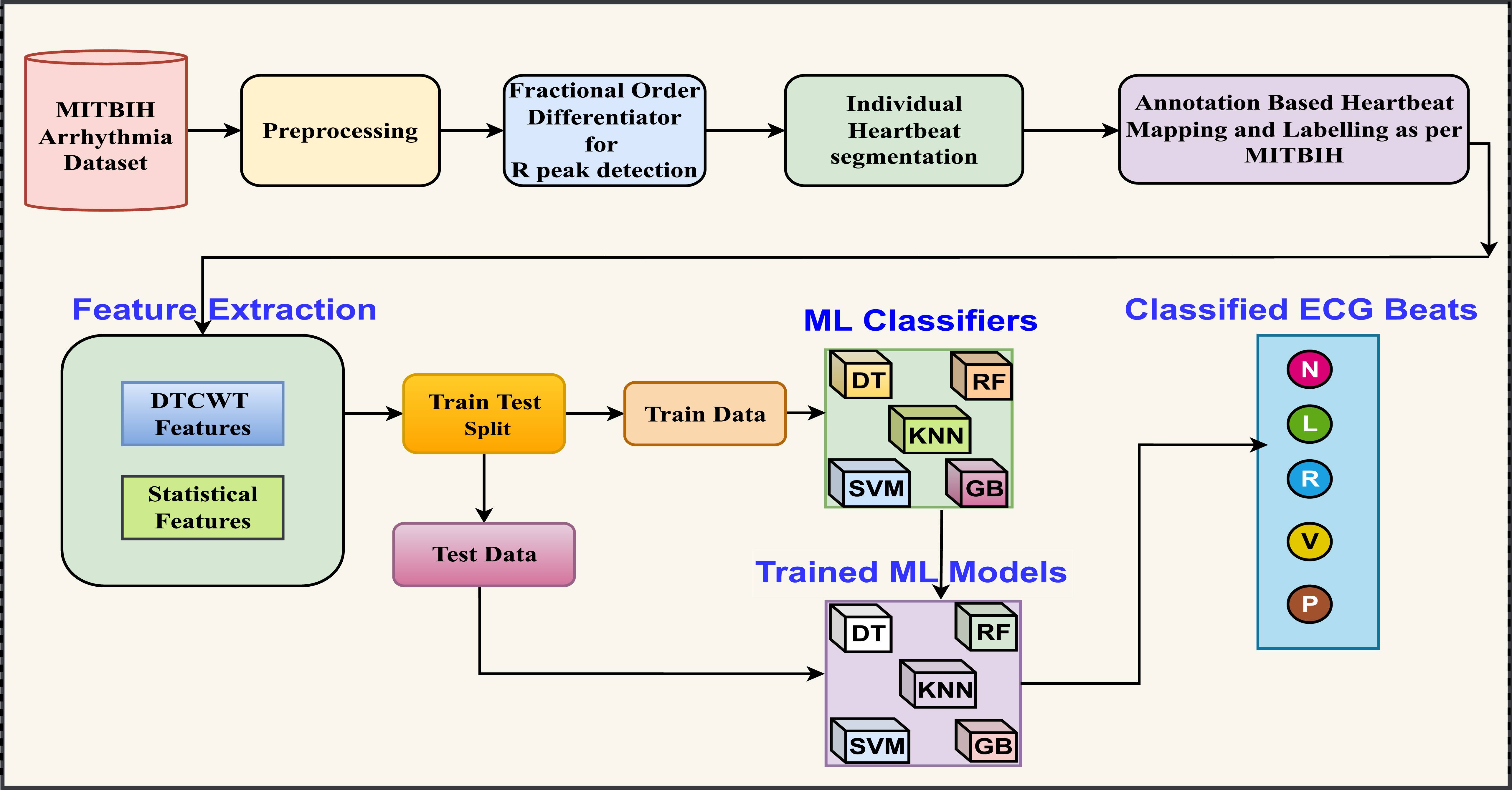 ECG beat classification with fractional order differentiator and ...