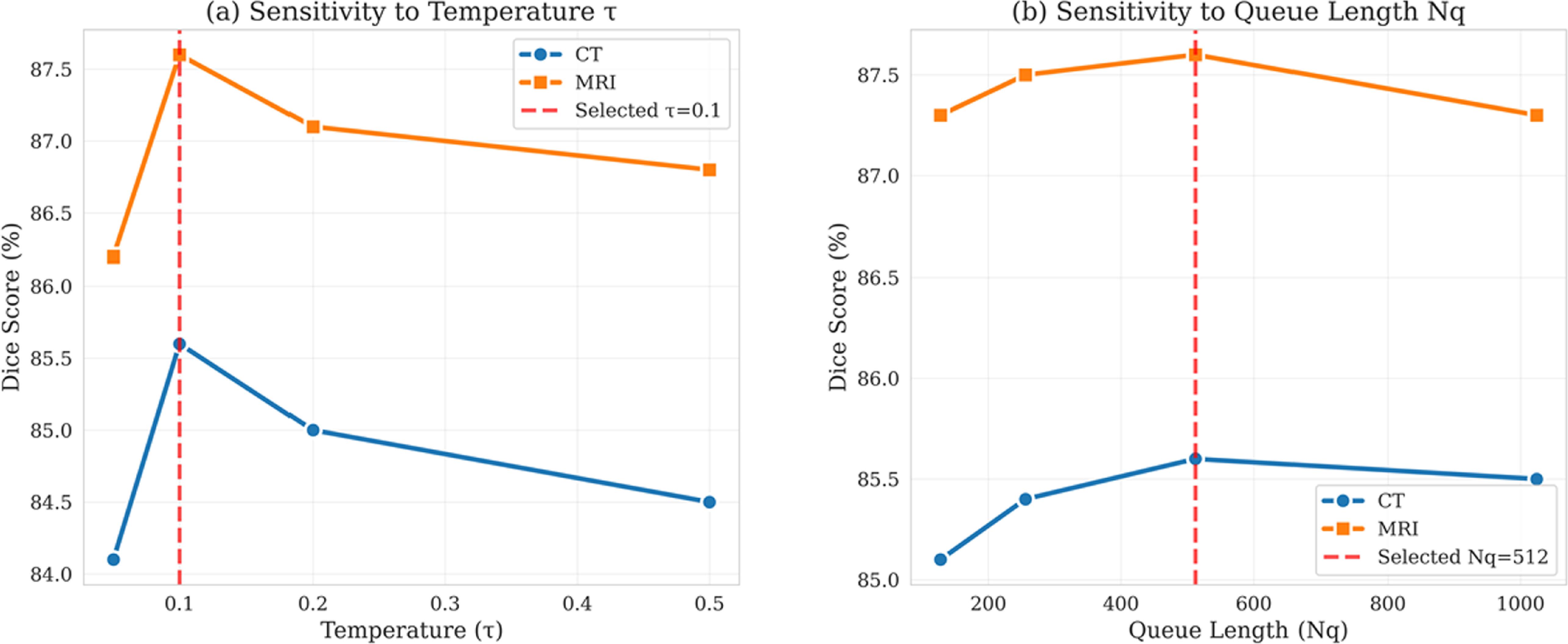 Multi-modal semi-supervised medical image segmentation via spatial ...