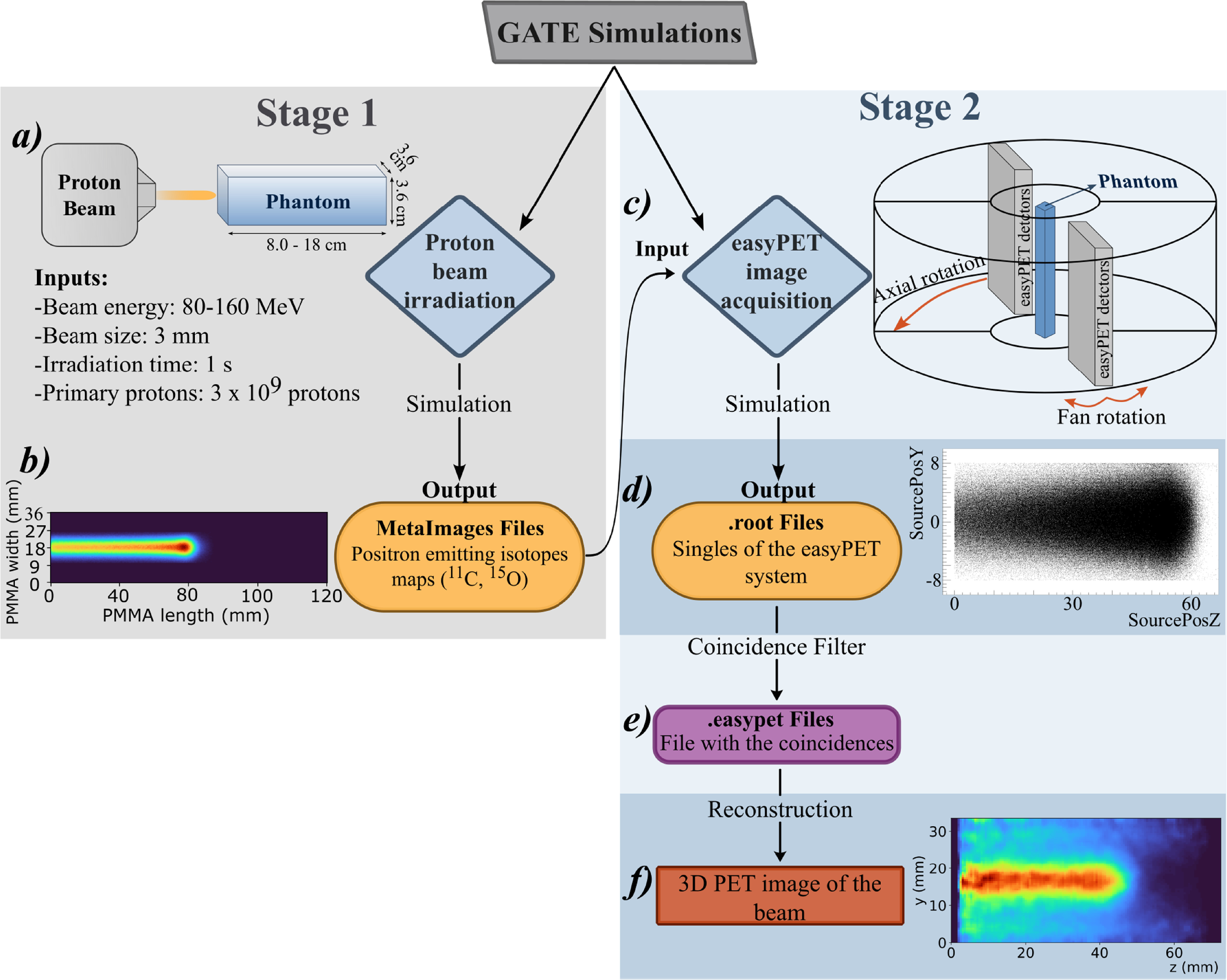Simulations of a new PET scanner for 3D proton therapy quality ...