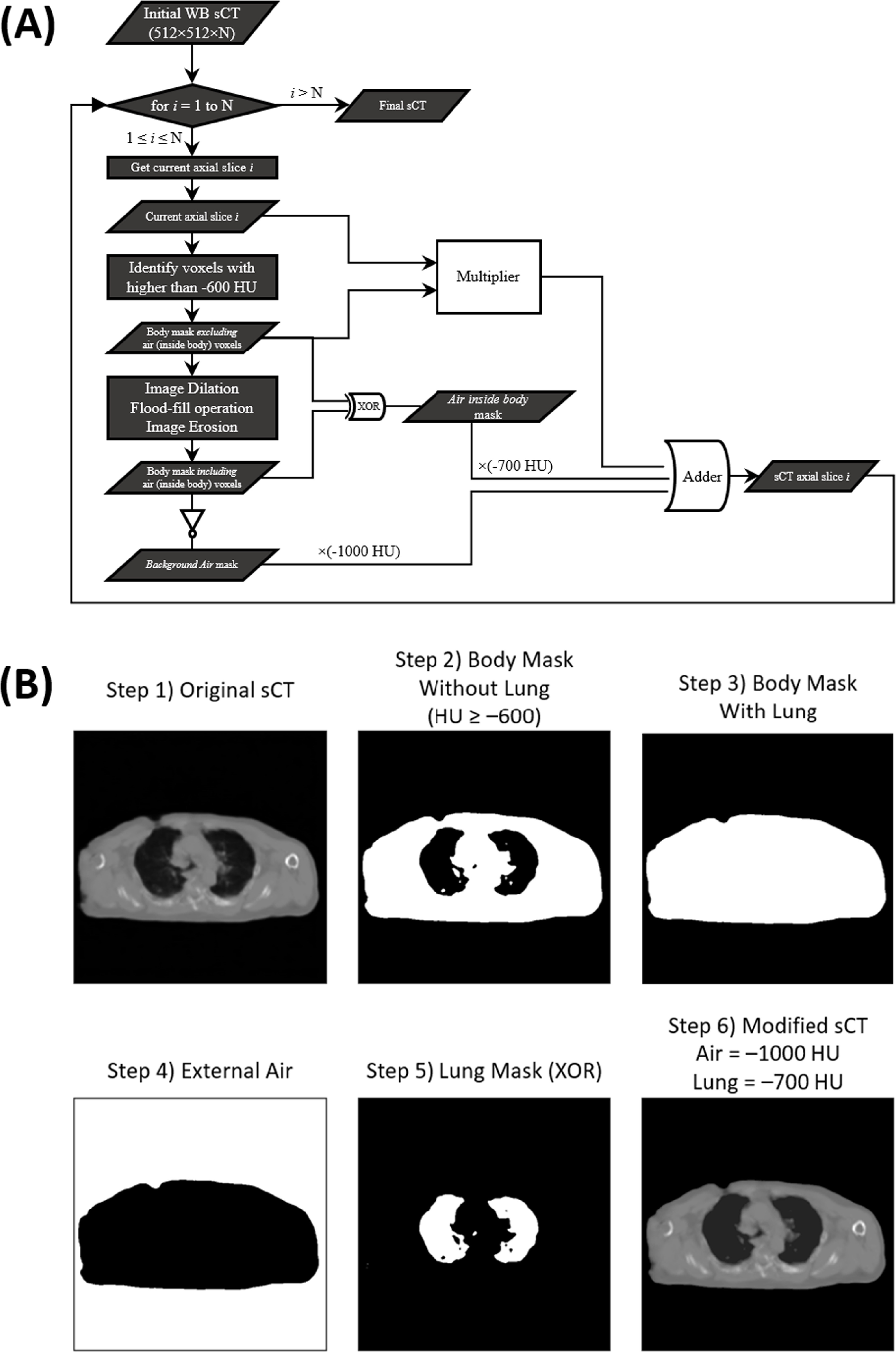 Torso synthetic CT generation by integrating deep learning and ...