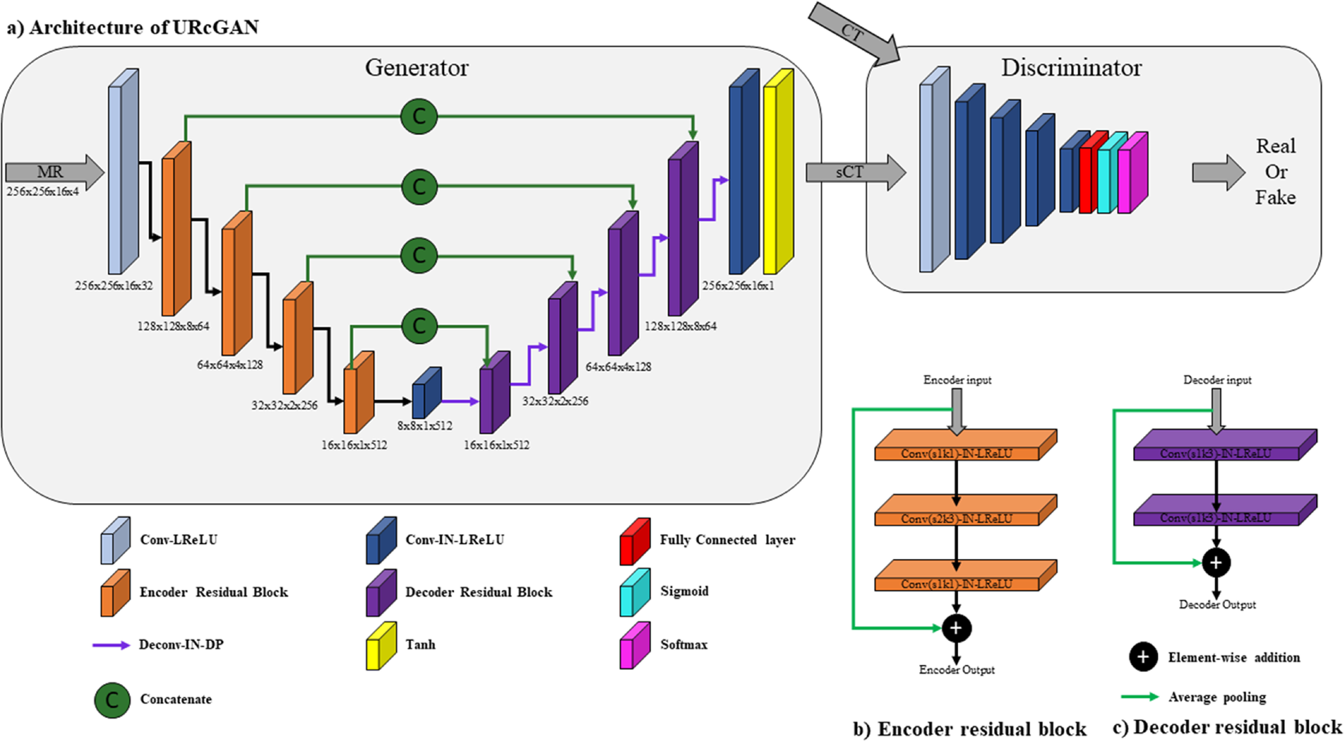 Torso synthetic CT generation by integrating deep learning and ...