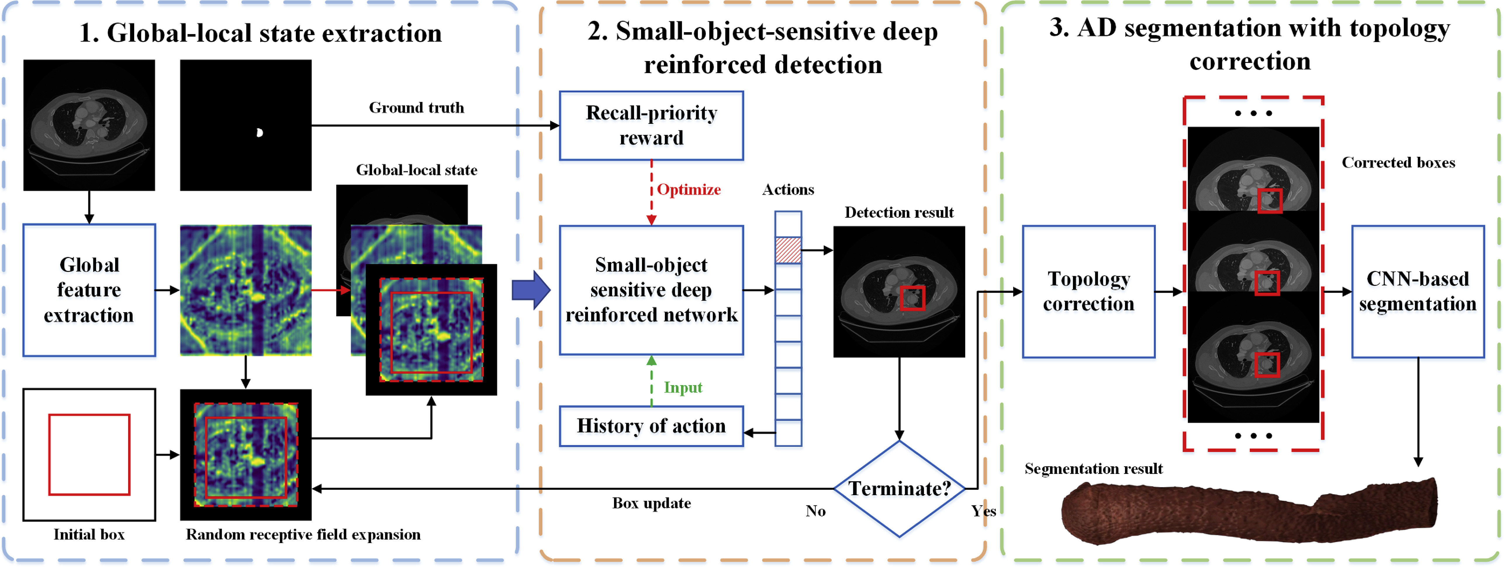Small-object-sensitive deep reinforcement learning for fully automatic ...