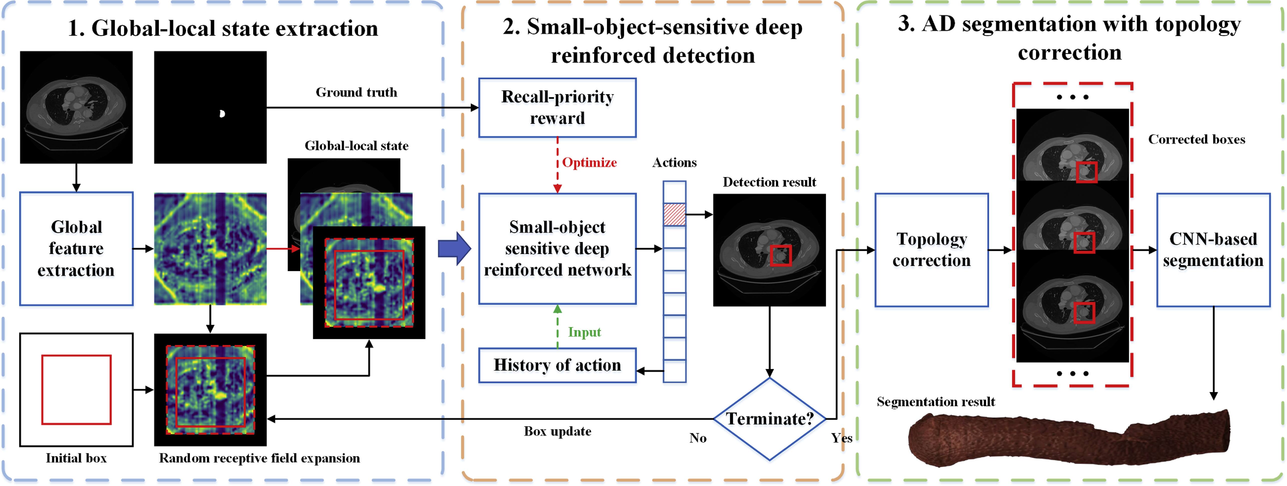 Small-object-sensitive deep reinforcement learning for fully automatic ...