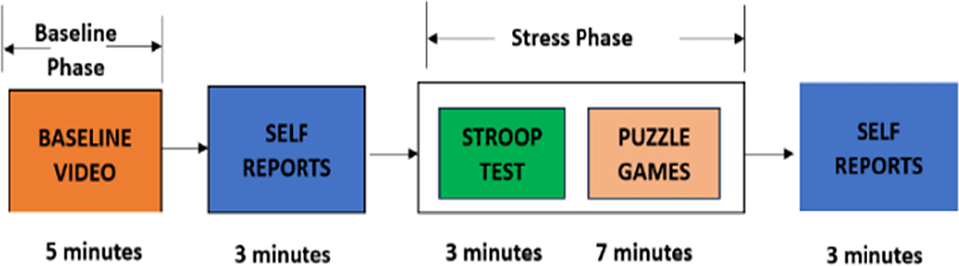 Stress detection using time-frequency analysis and machine learning ...