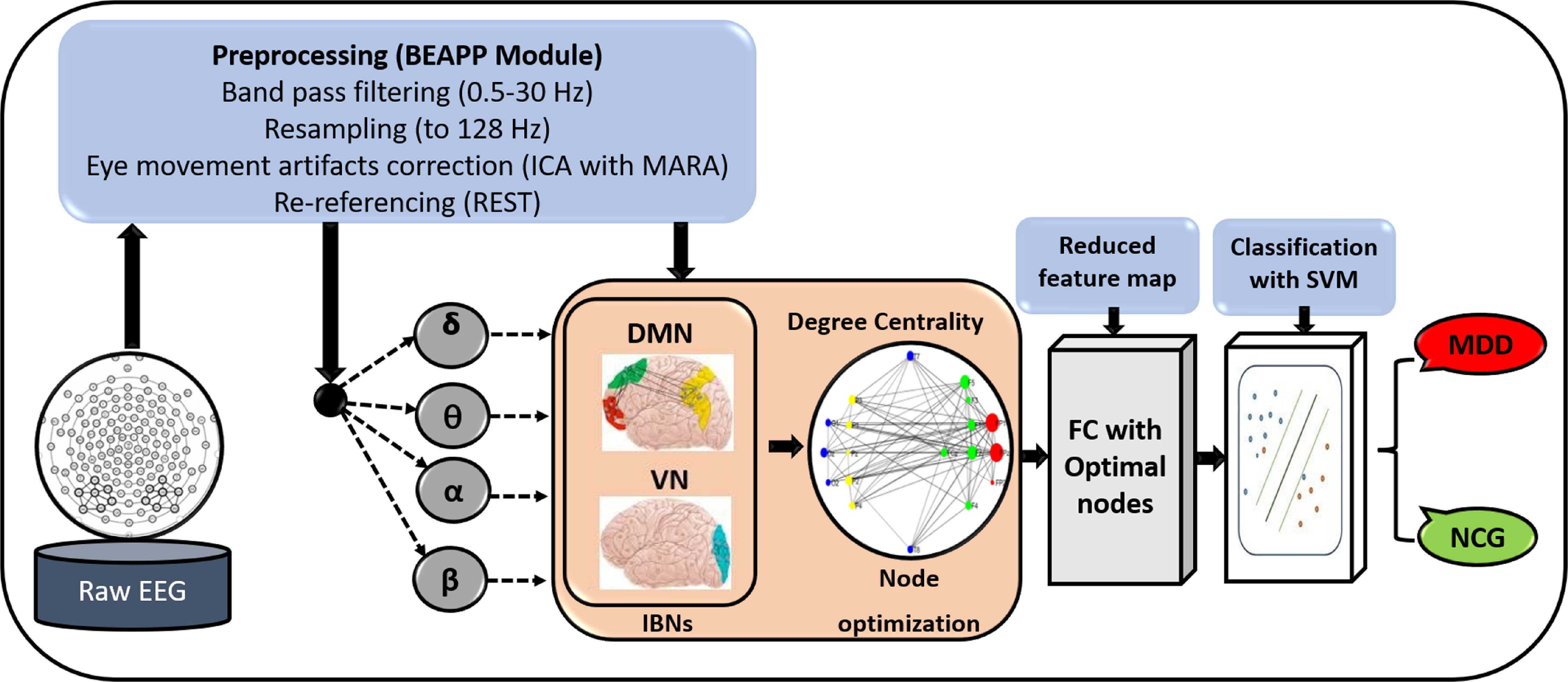 An optimized EEG-based intrinsic brain network for depression detection ...
