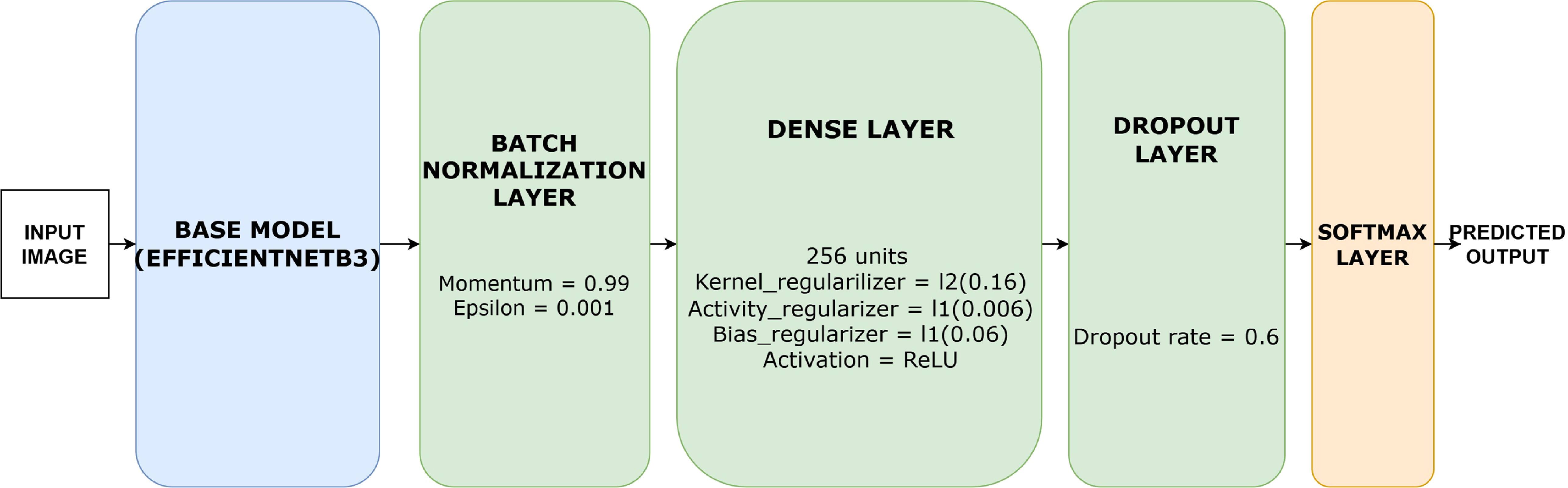 Interpretable deep learning for enhanced multi-class classification of ...