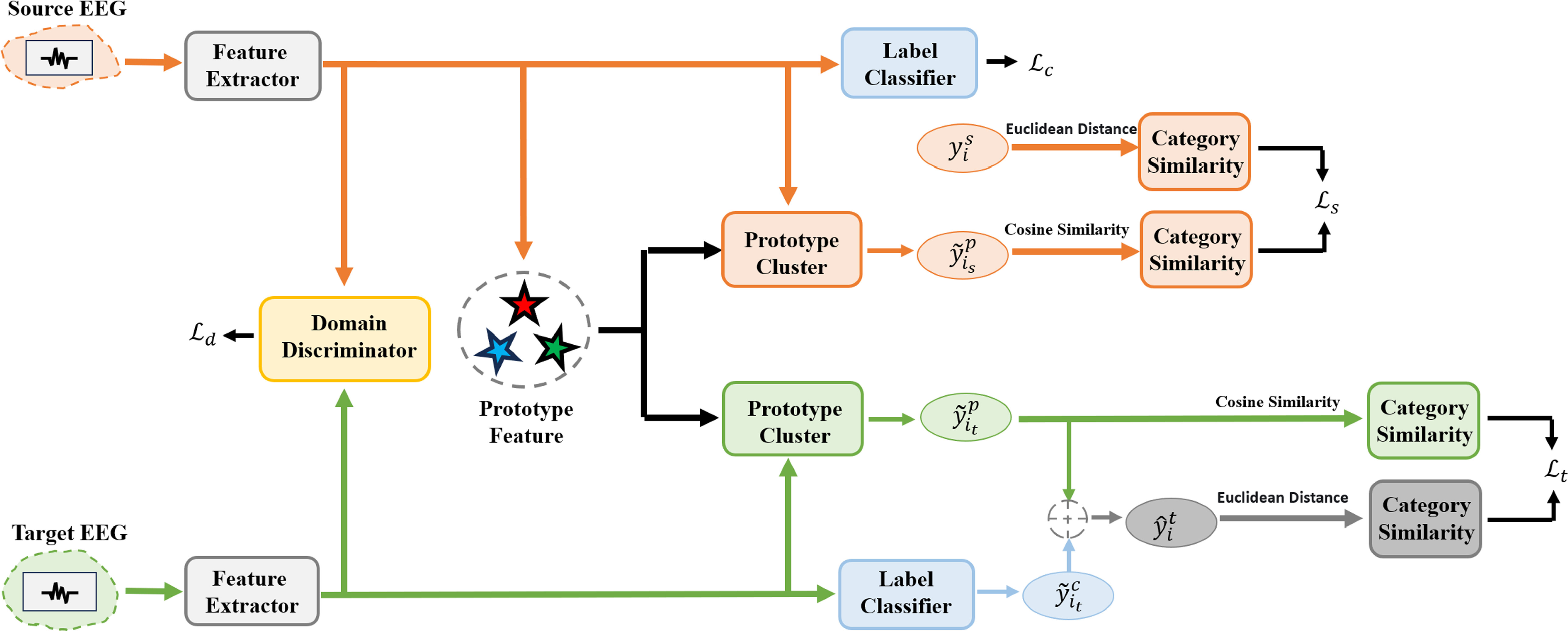 Dual pseudo-labeling based adversarial domain adaptation for EEG-based ...