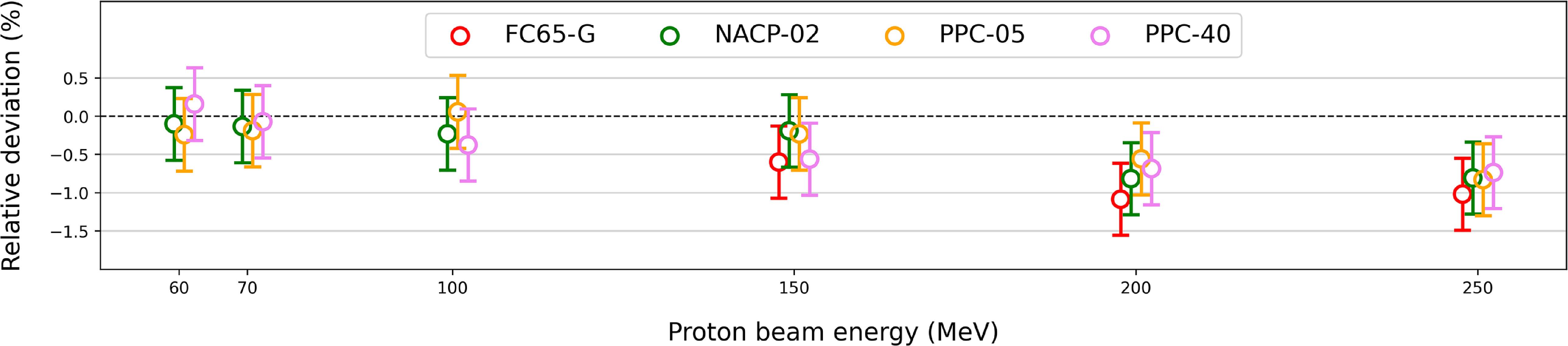 Monte Carlo derivation of beam quality correction factors in proton ...