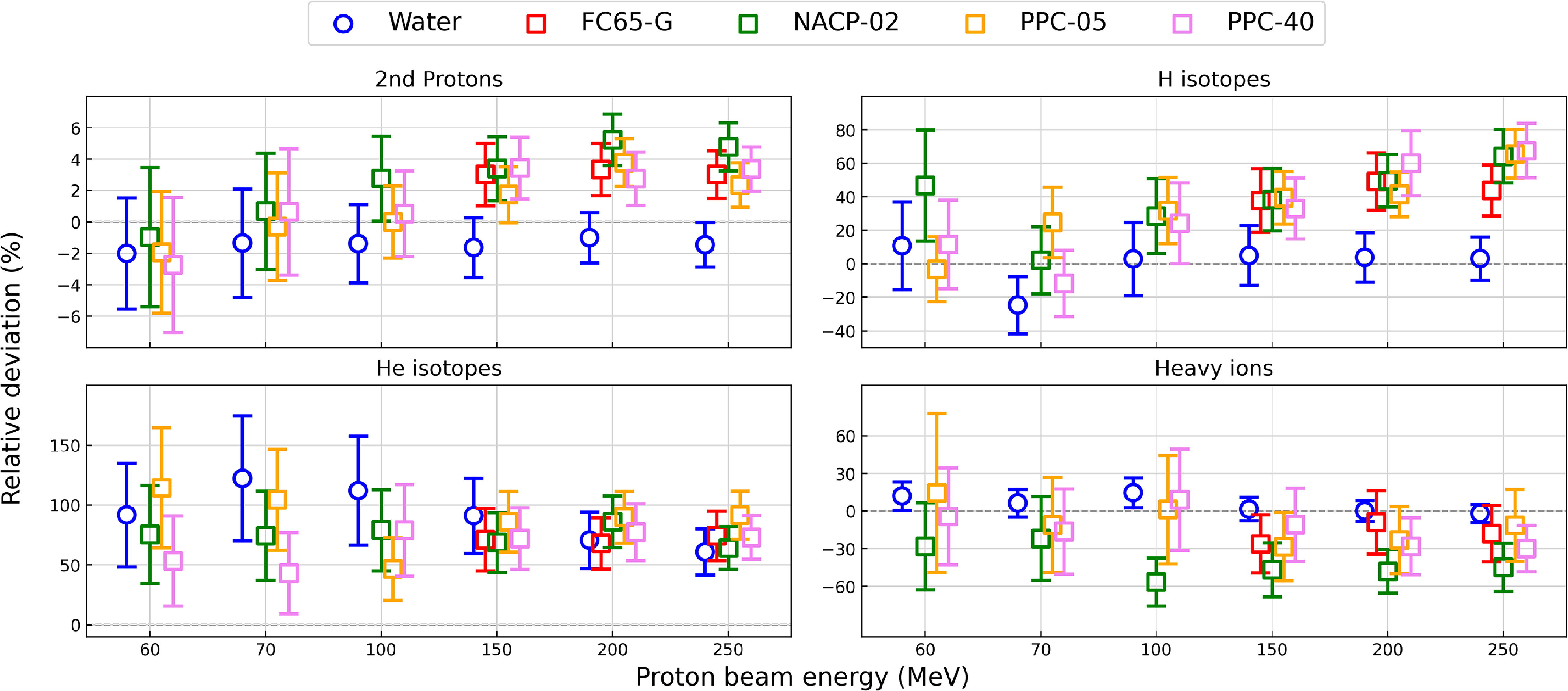 Monte Carlo derivation of beam quality correction factors in proton ...