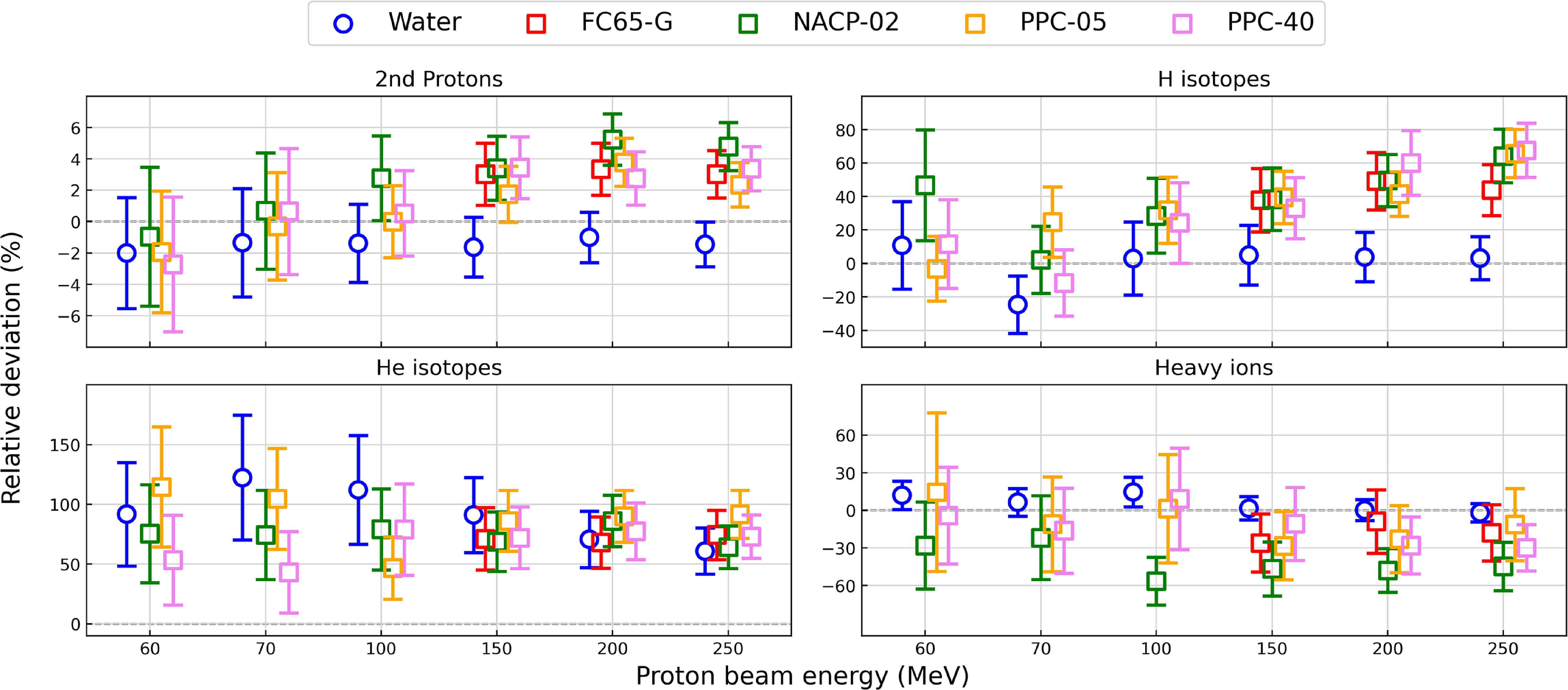 Monte Carlo derivation of beam quality correction factors in proton ...