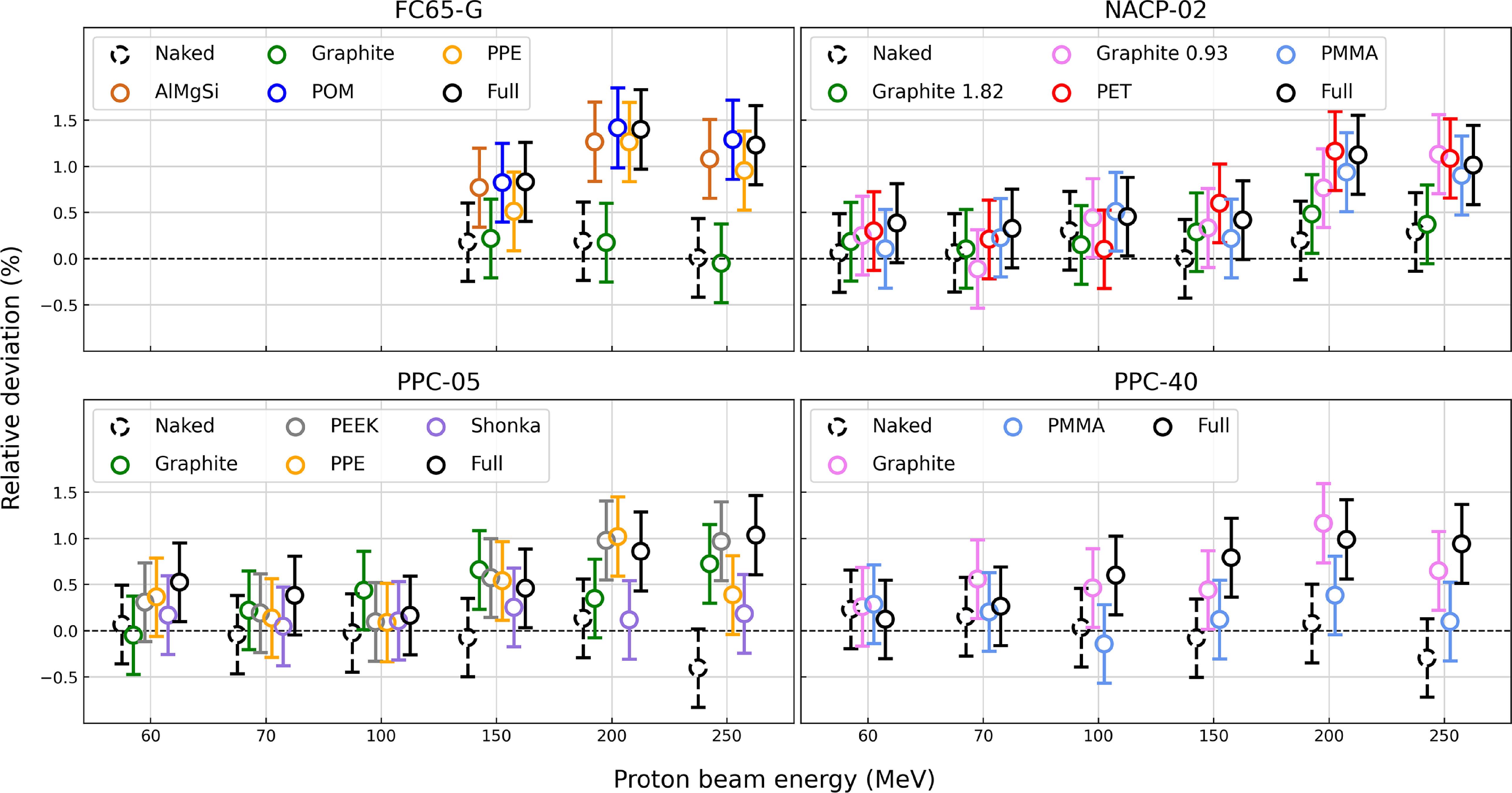 Monte Carlo derivation of beam quality correction factors in proton ...