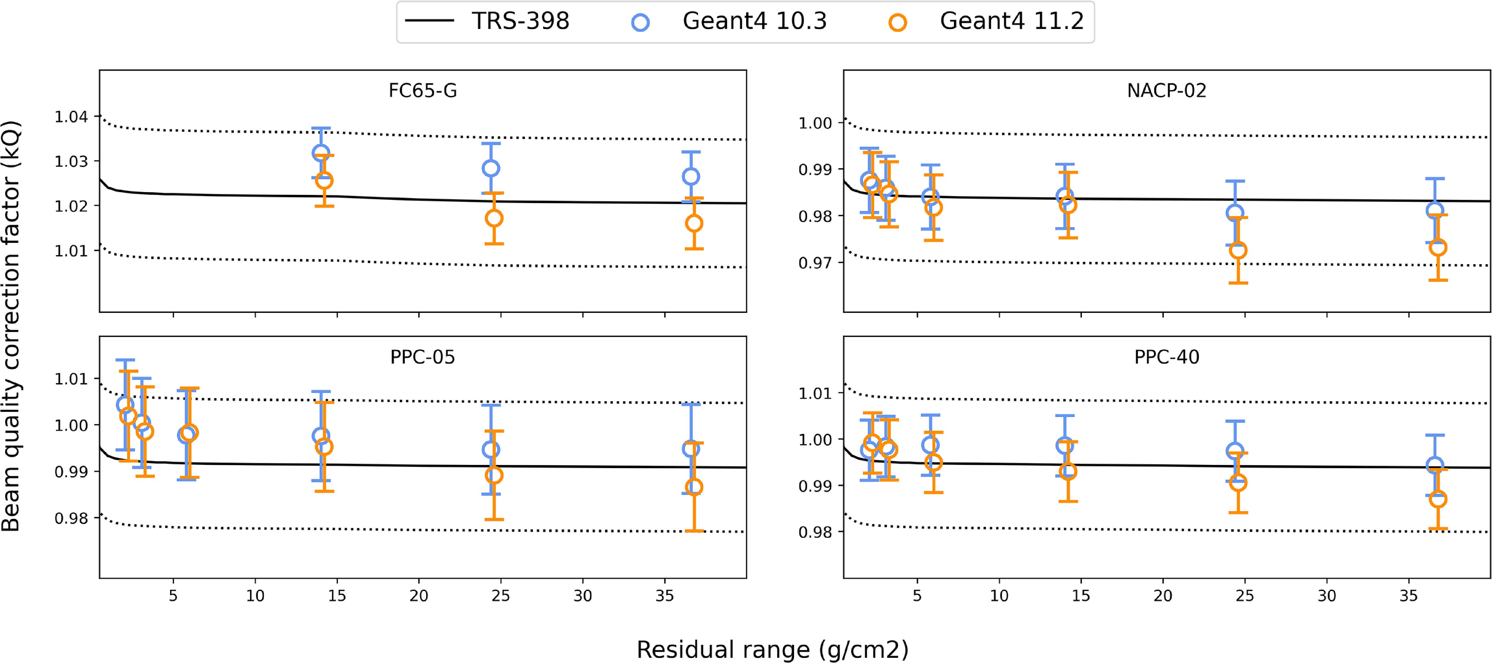 Monte Carlo derivation of beam quality correction factors in proton ...