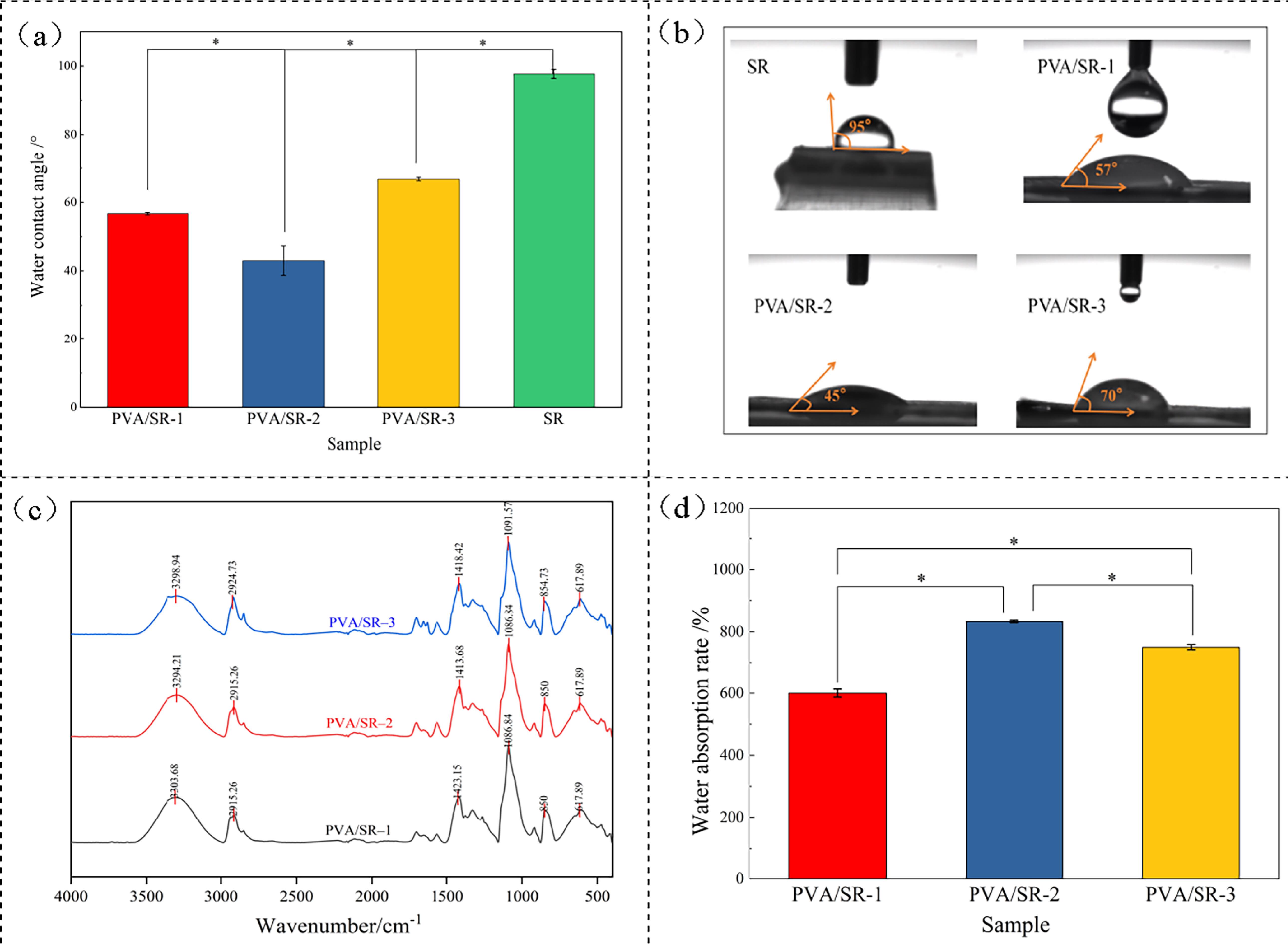 Effect on the bacterial adhesion of PVA electrospinning membrane ...