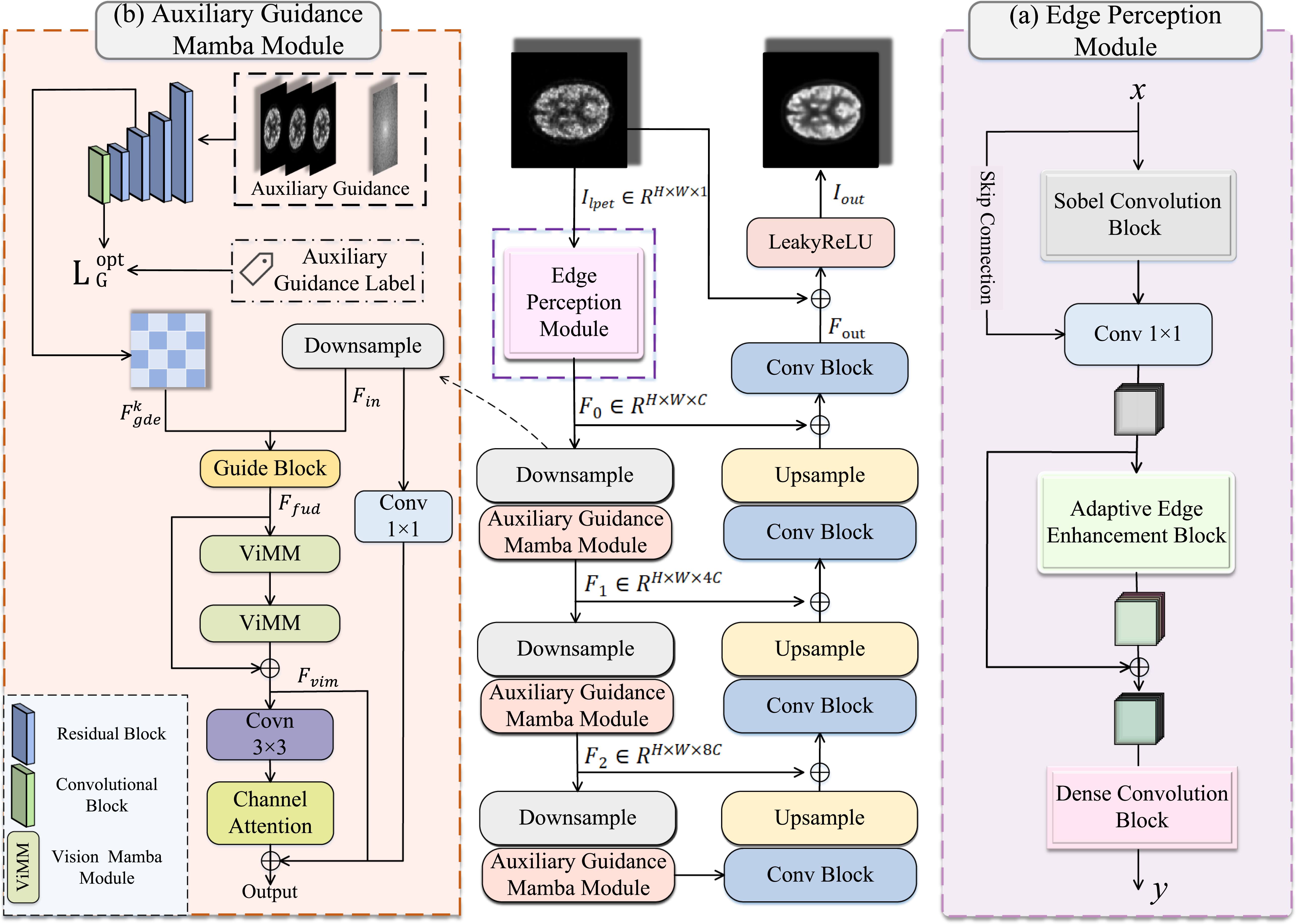 Enhancing low-dose PET image recovery via edge perception and Mamba ...