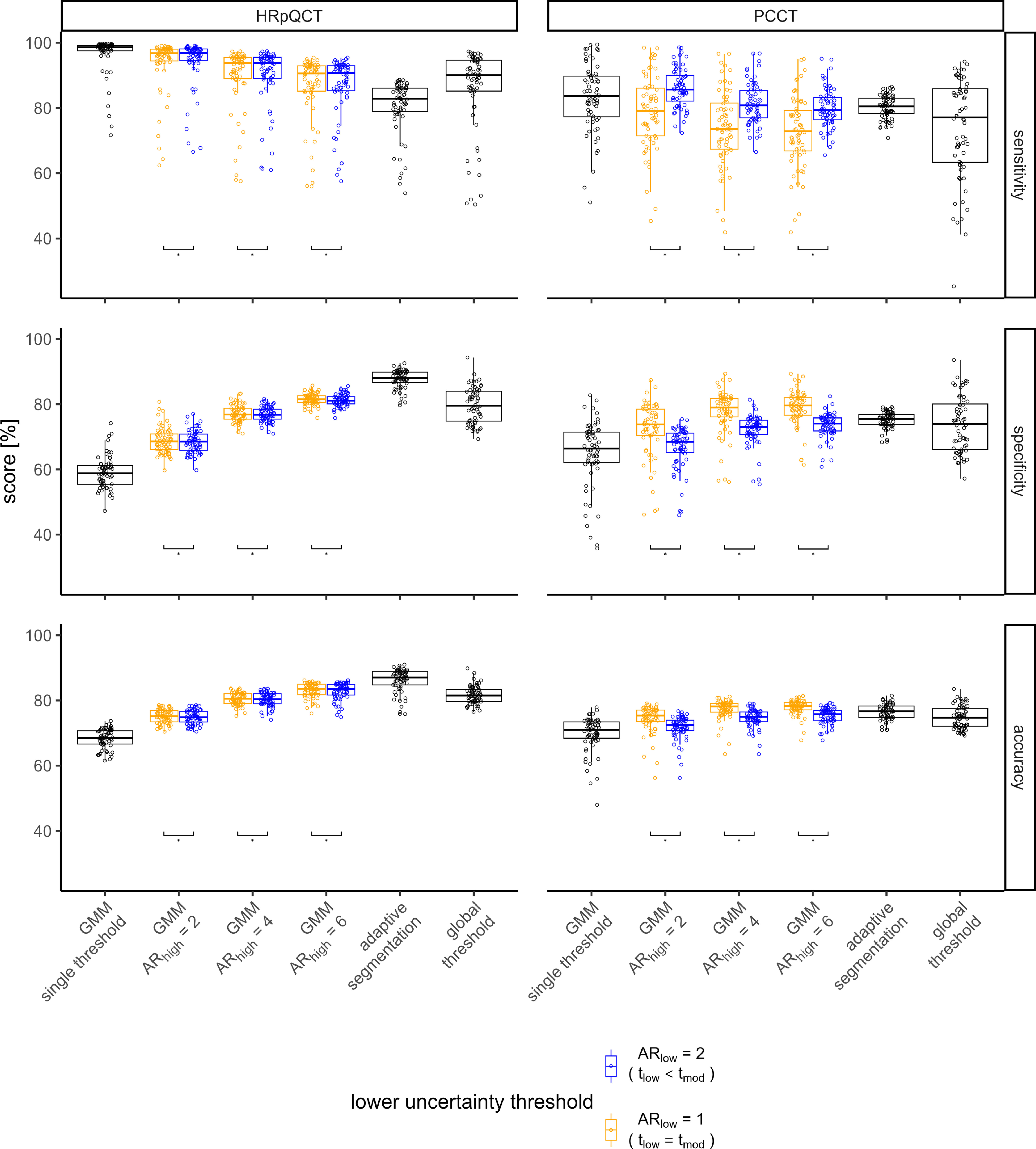 A Gaussian mixture model for combining single threshold and adaptive ...