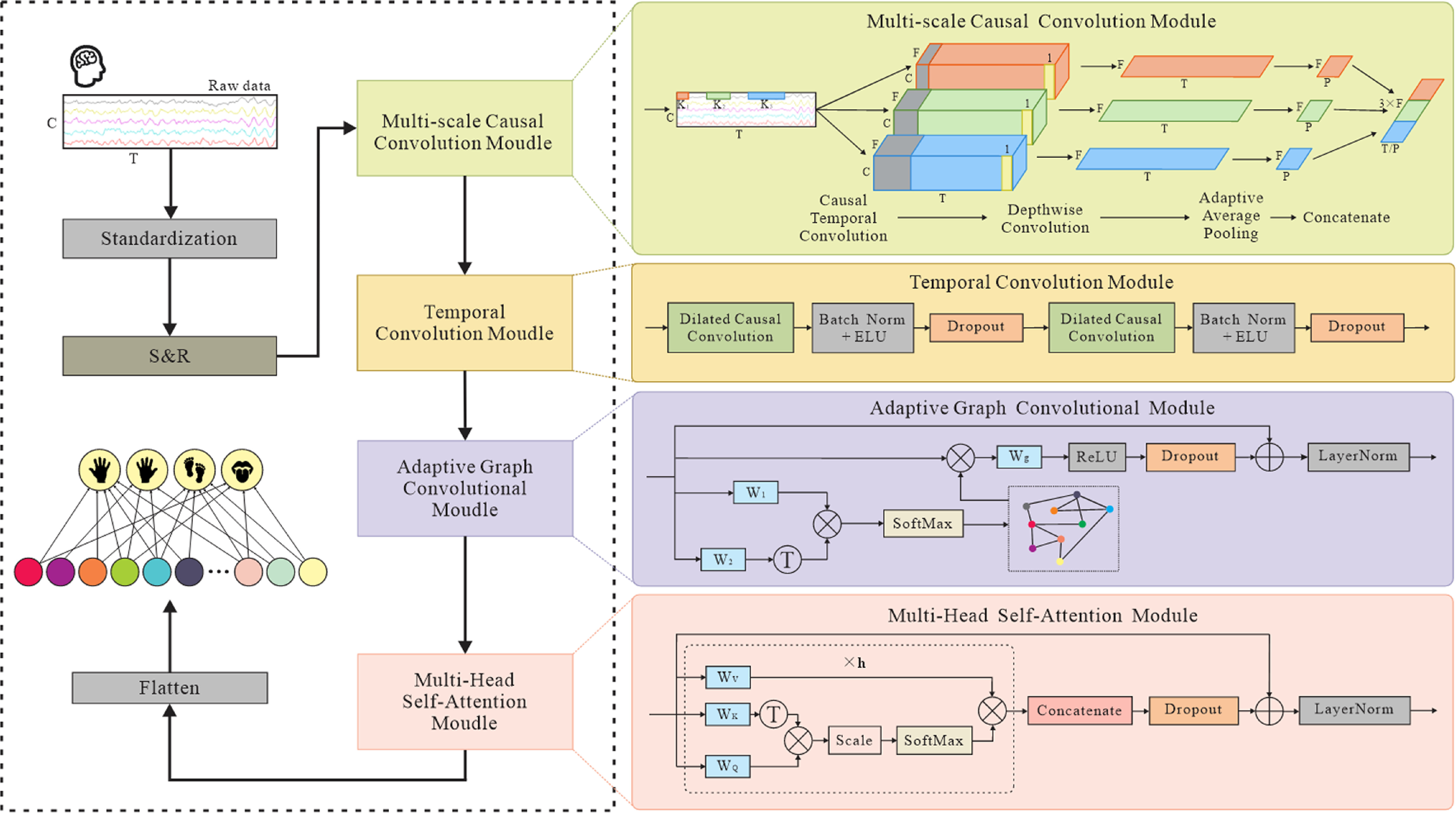 Mi Graph MAGCANet: A multiscale adaptive graph-convolutional attention network ...
