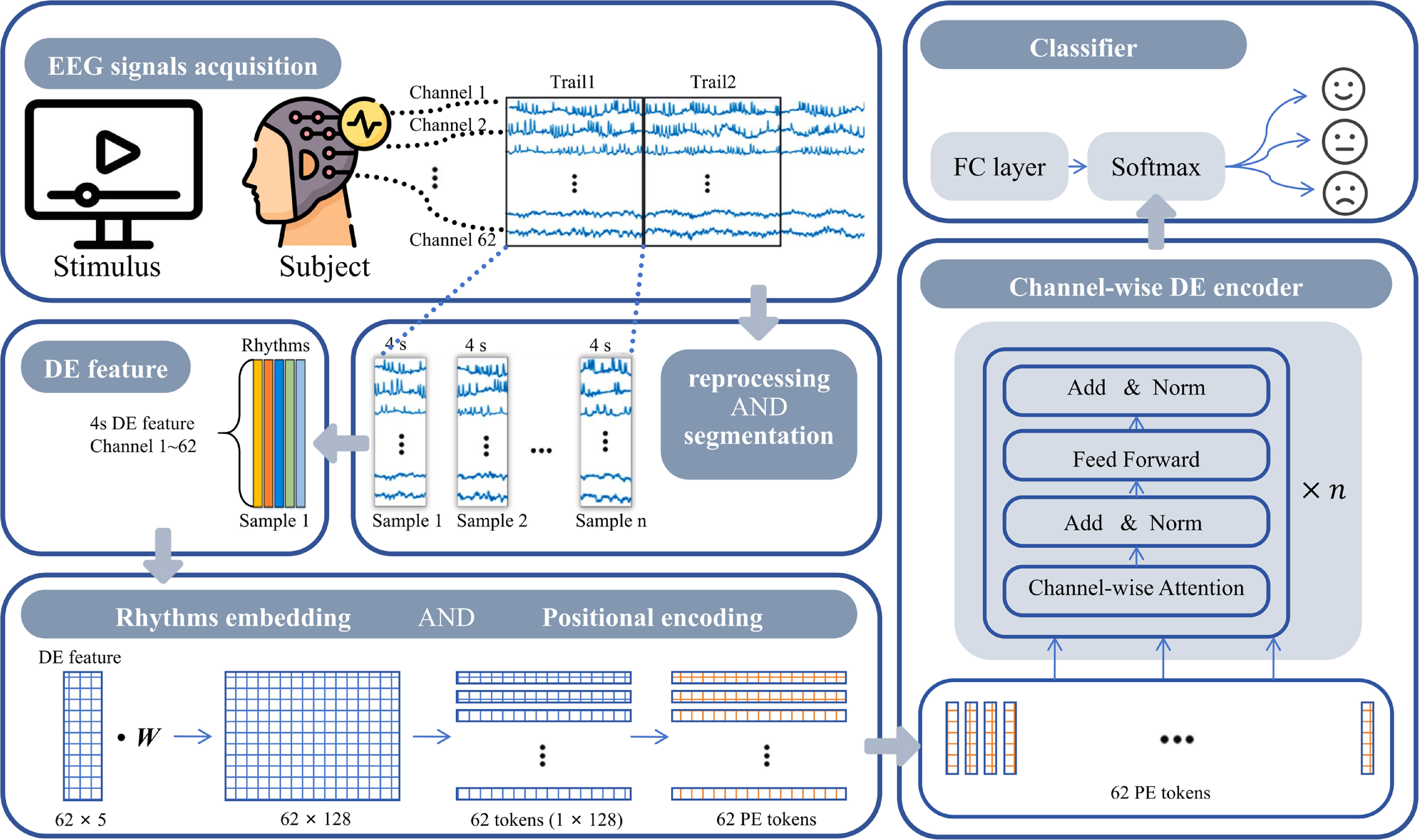 A lightweight transformer model for robust EEG emotion recognition ...