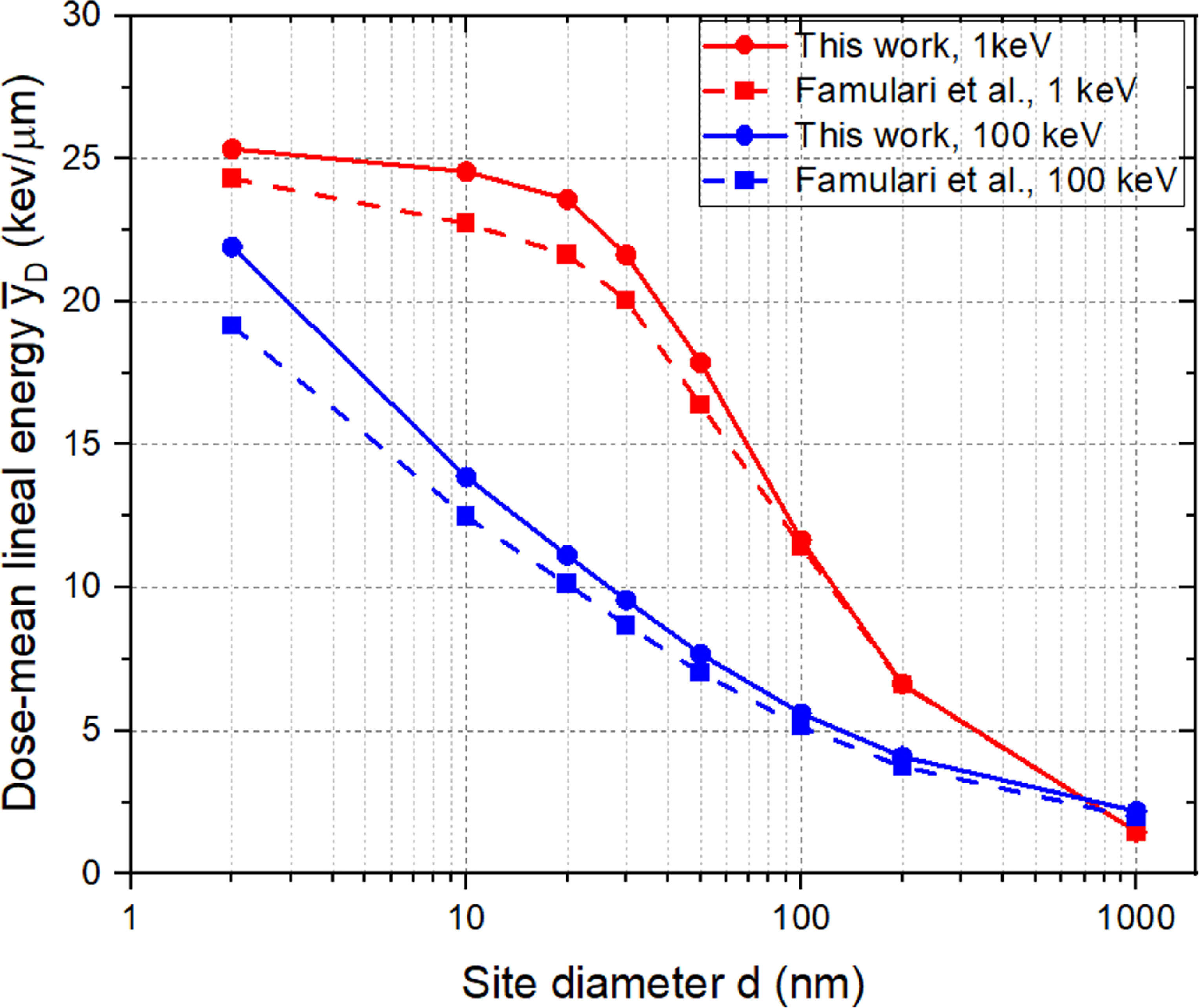 Convex hull-based microdosimetry in Geant4-DNA: linking electron track ...
