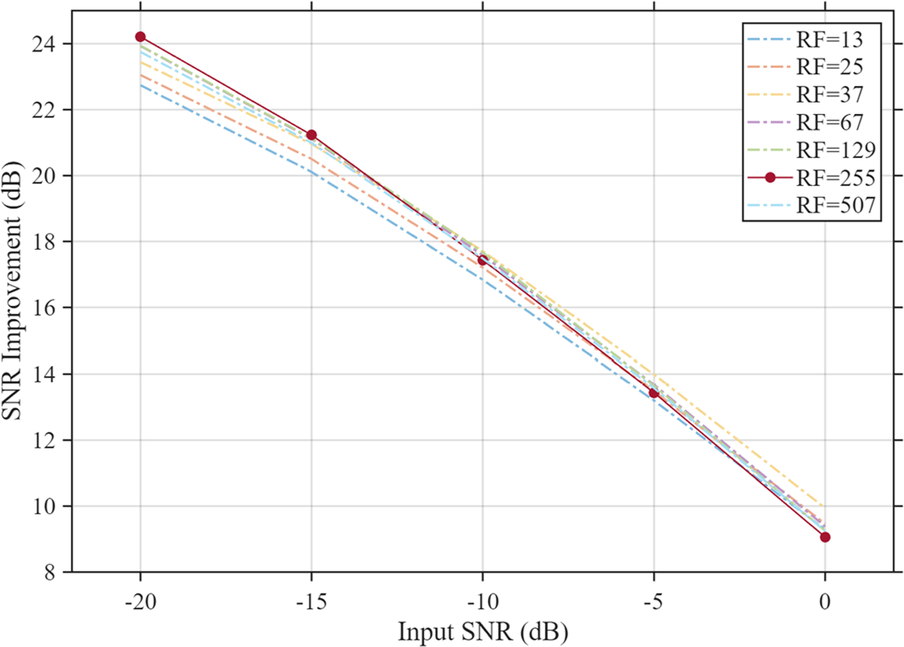 LG-BiTCN: high-fidelity denoising for MCG in strong noise - IOPscience