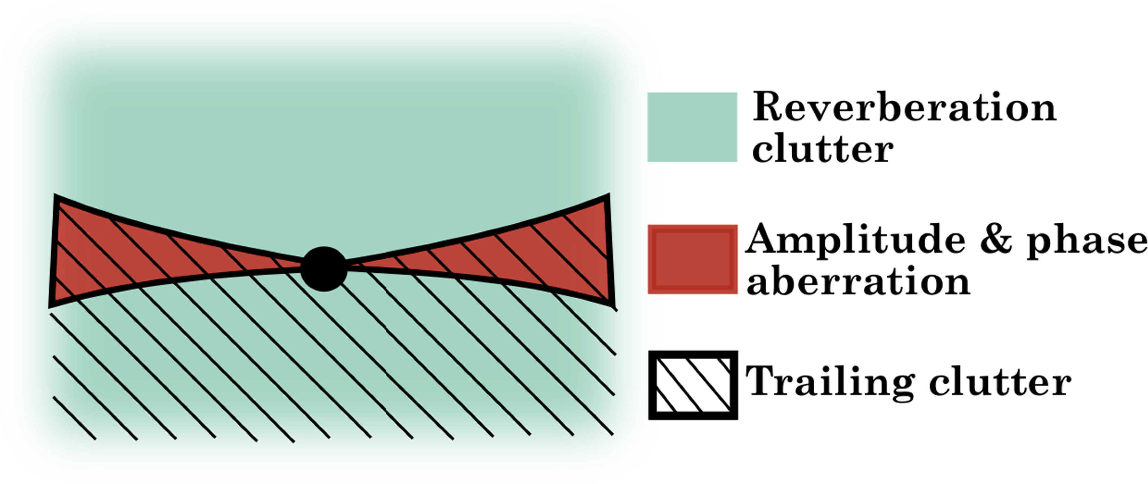 Emporal Reverberation Deconstruction and reconstruction of degrading effects in ultrasound ...