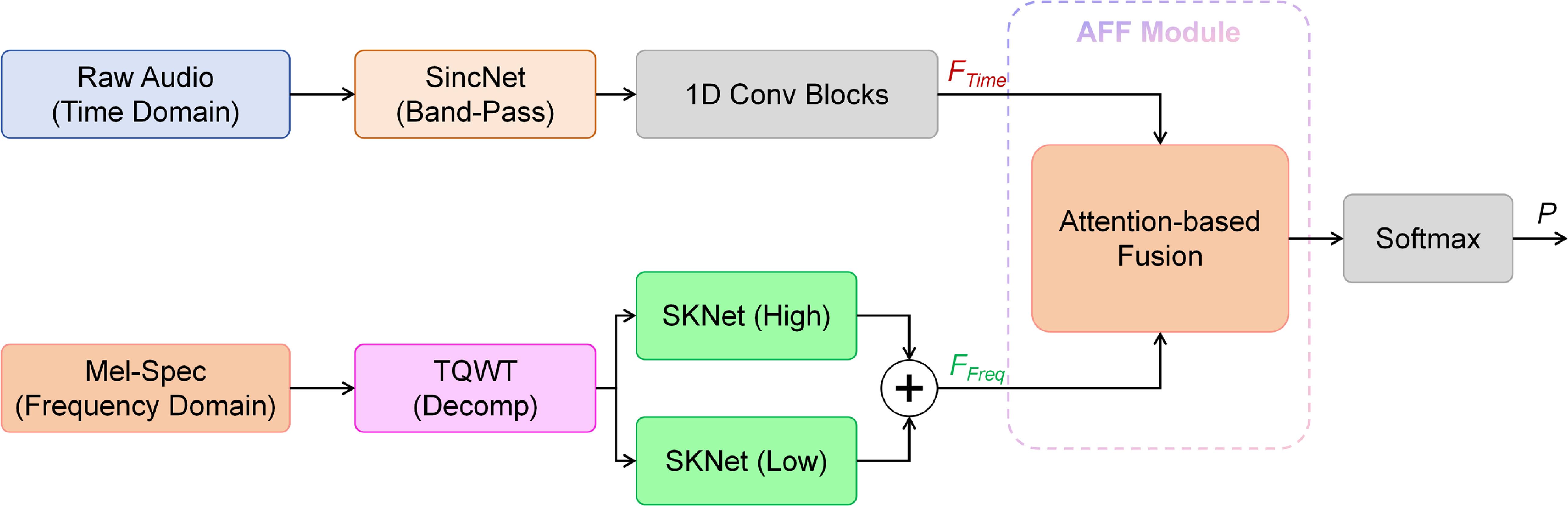 A multimodal attention fusion-based model for pathological voice ...